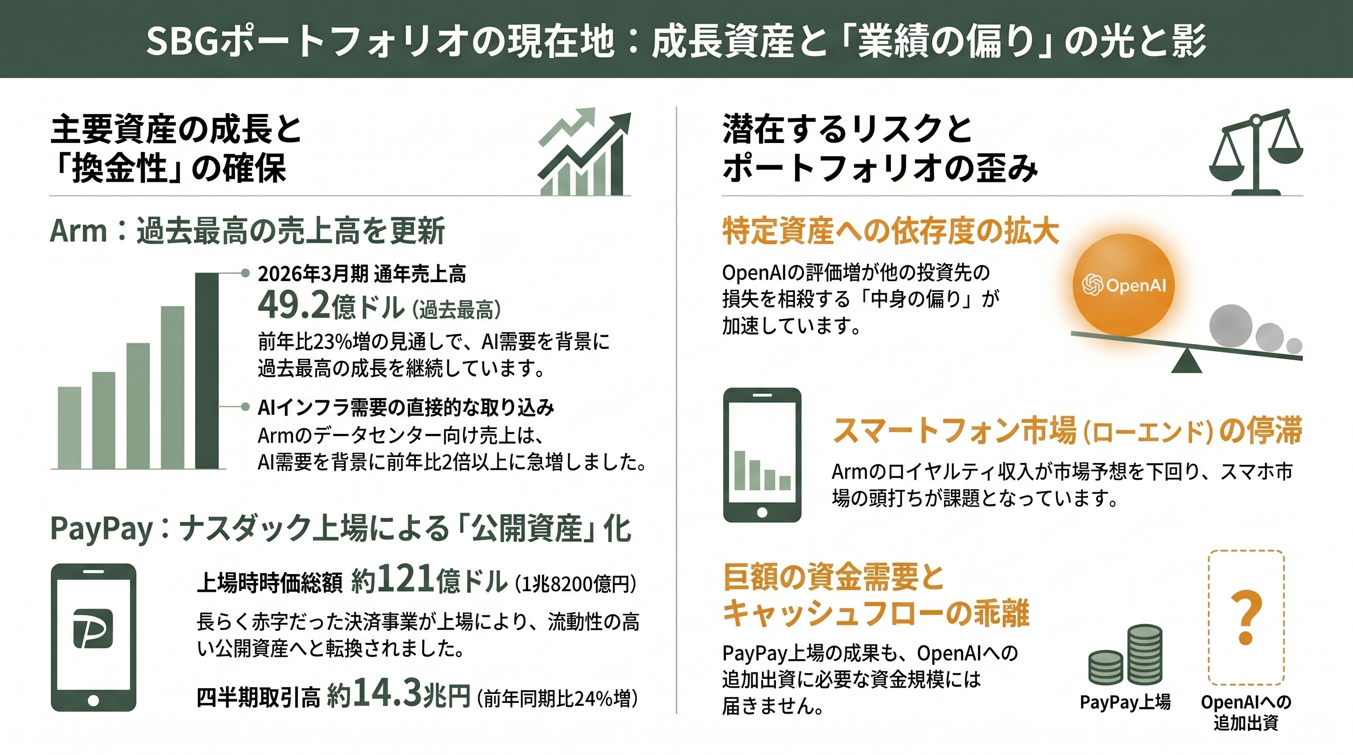 ソフトバンクG（TYO: 9984）、純利益5兆円超え。国内企業で過去最高 - ArmとPayPayは光と影、業績の偏りはむしろ広がった - 章扉