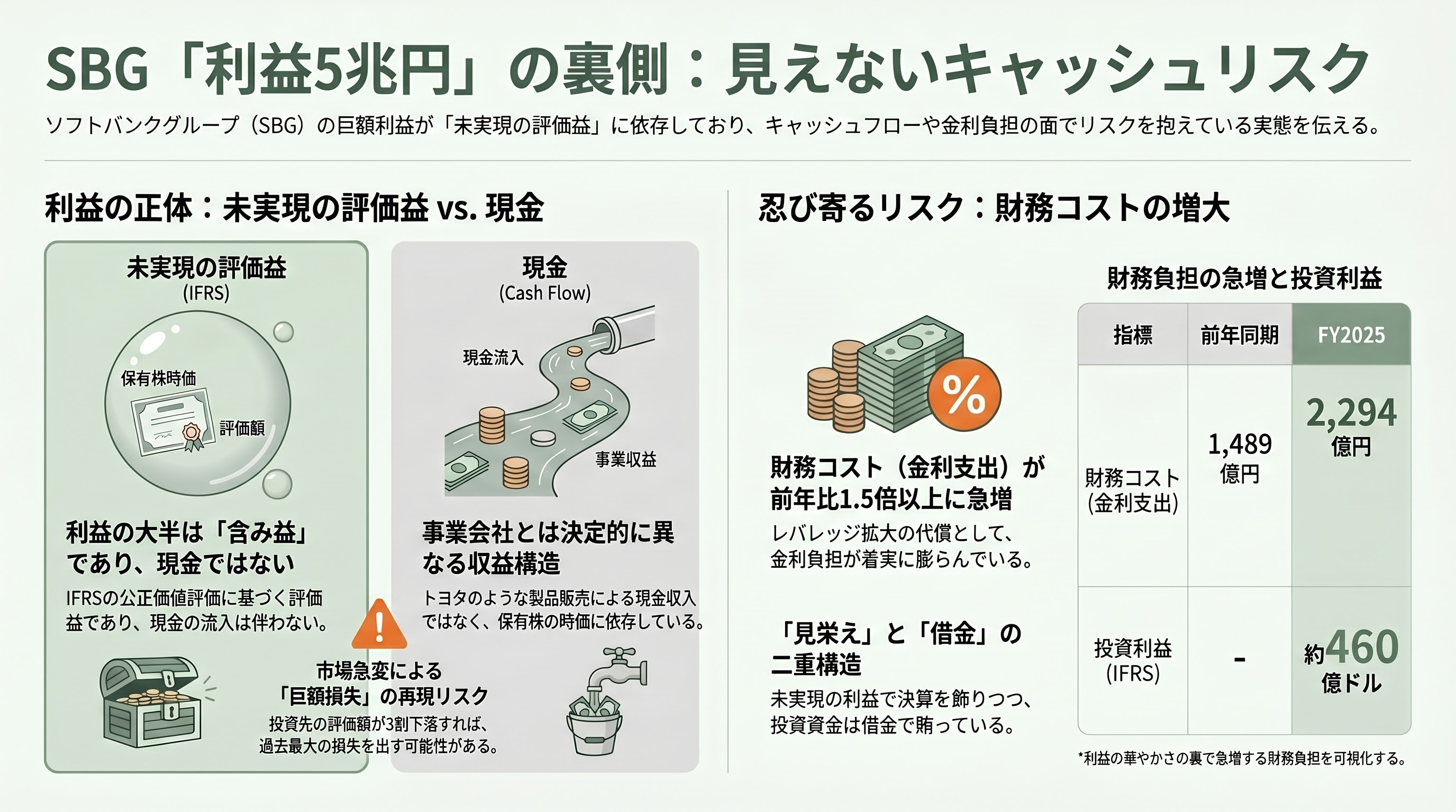 ソフトバンクG(TYO: 9984)、純利益5兆円超え。国内企業で過去最高 - 根強く残るネガティブ要因(5)「含み益5兆円」は現金ではない - 章扉