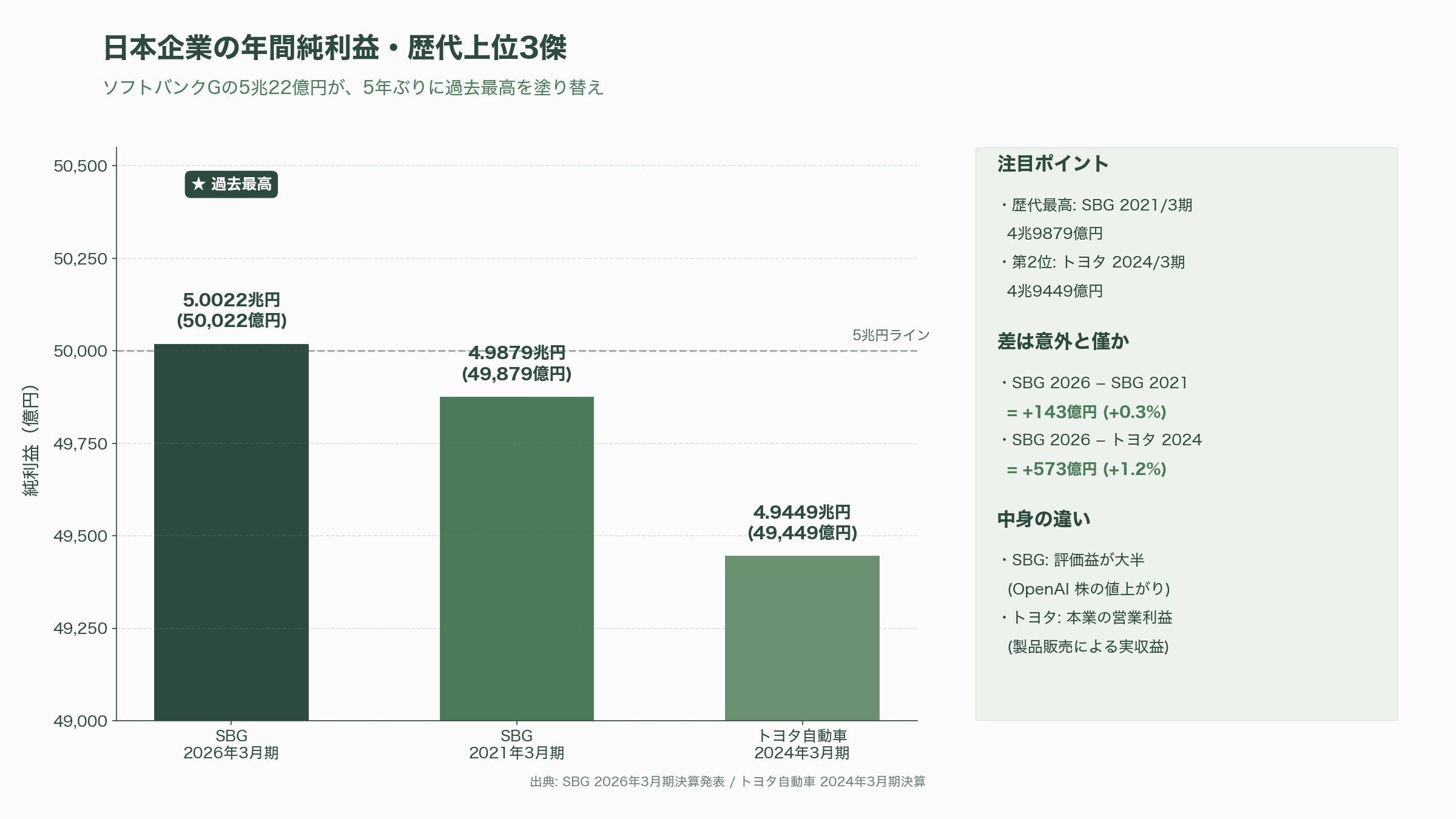 ソフトバンクG（TYO: 9984）、純利益5兆円超え。国内企業で過去最高 - 5兆22億円という数字の中身、まずは虎の子のOpenAI評価益が大半 - 図表1