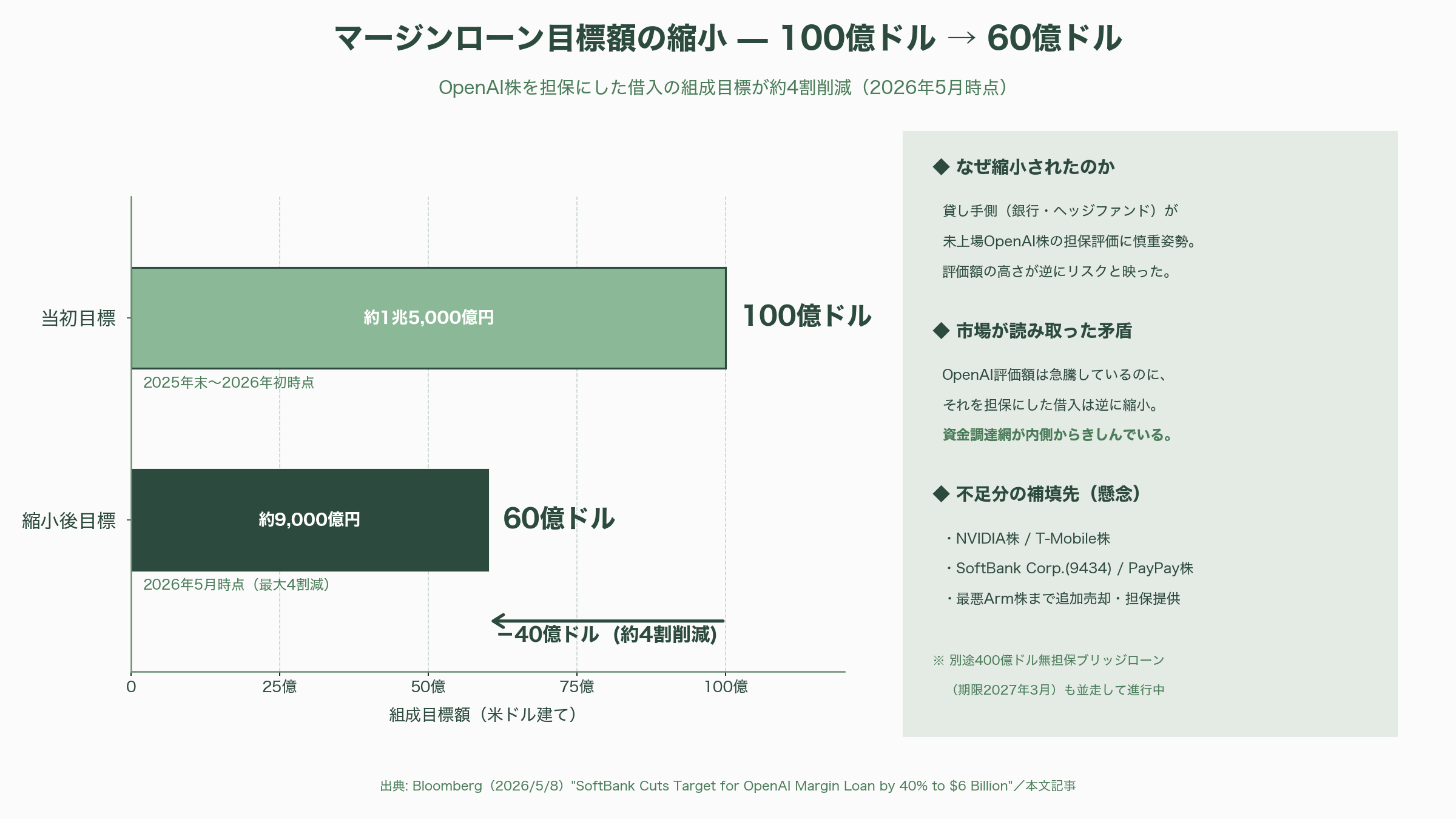 ソフトバンクG（TYO: 9984）、純利益5兆円超え。国内企業で過去最高 - 根強く残るネガティブ要因（２）400億ドルブリッジローンと「マージンローン縮小」 - 図表1