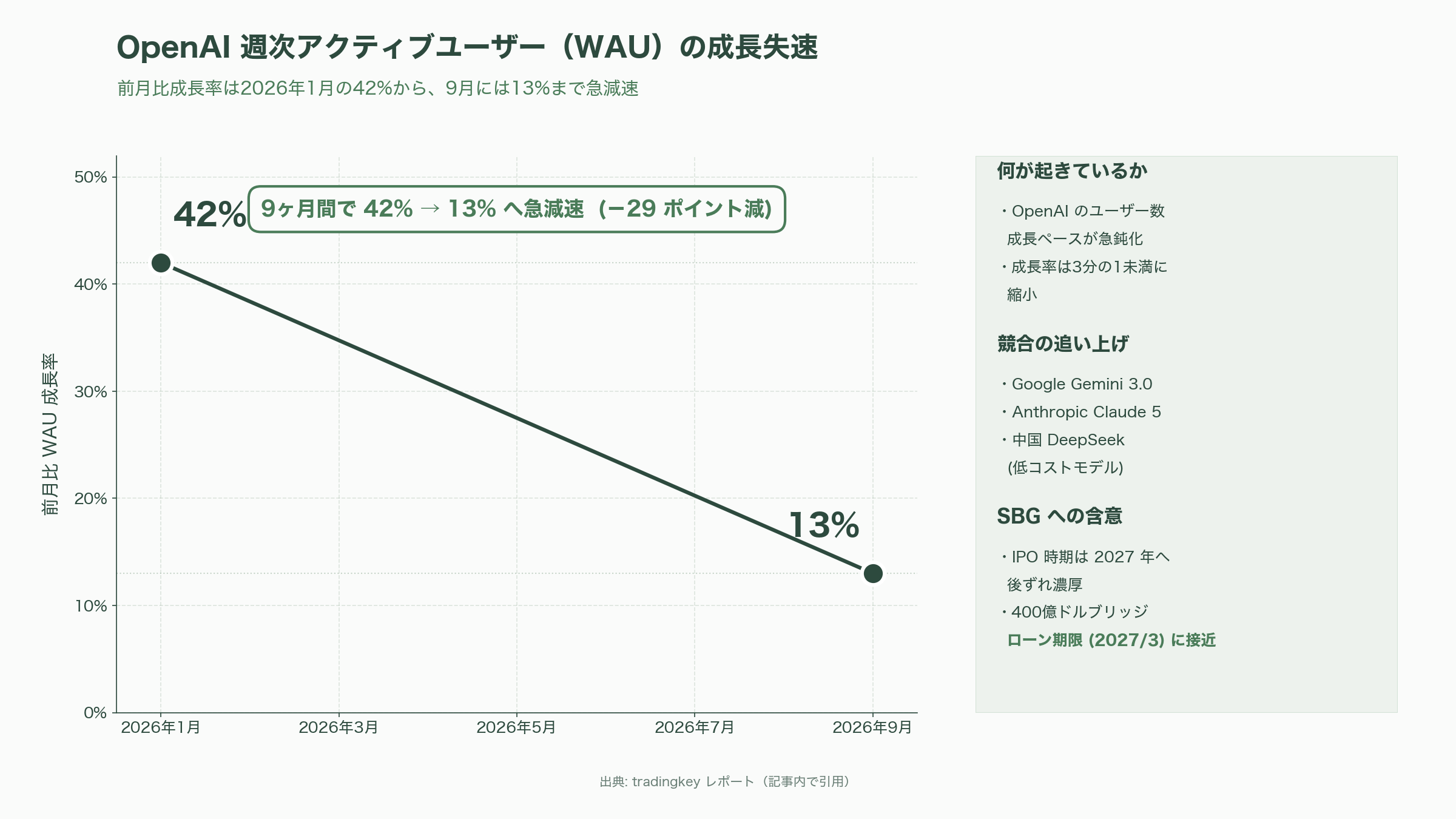 ソフトバンクG（TYO: 9984）、純利益5兆円超え。国内企業で過去最高 - 根強く残るネガティブ要因（４）OpenAI側の競争激化と「収益が伸び悩む証拠」 - 図表1