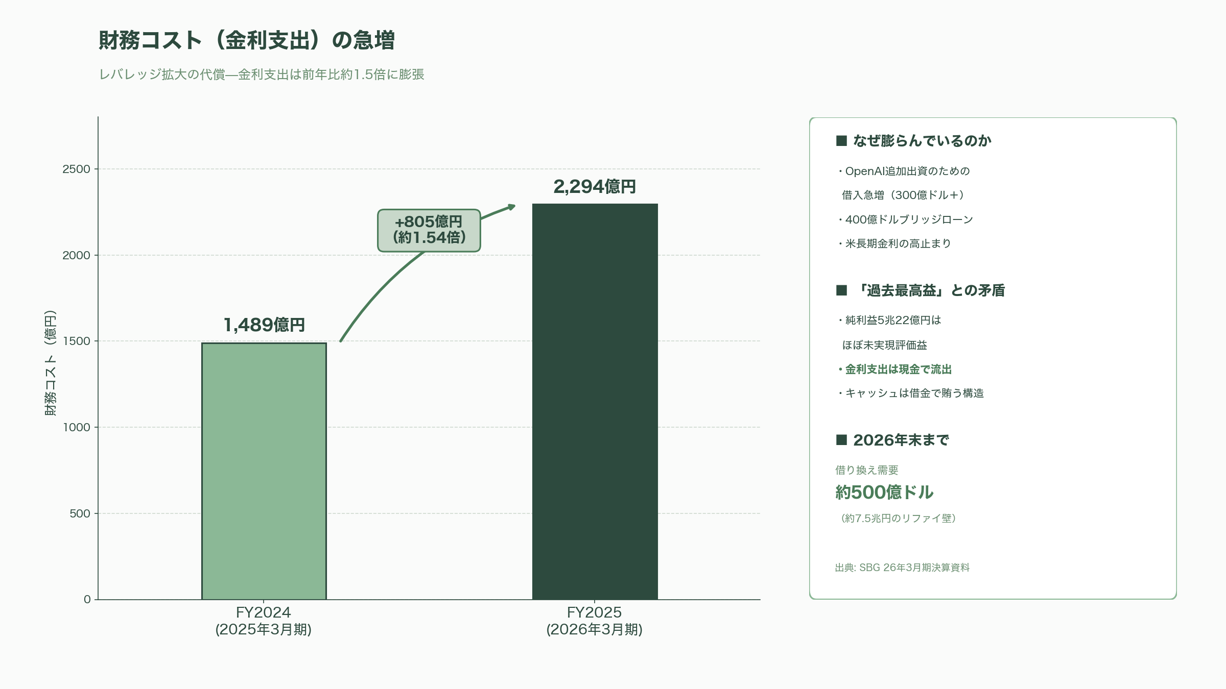 ソフトバンクG（TYO: 9984）、純利益5兆円超え。国内企業で過去最高 - 根強く残るネガティブ要因（５）「含み益5兆円」は現金ではない - 図表1