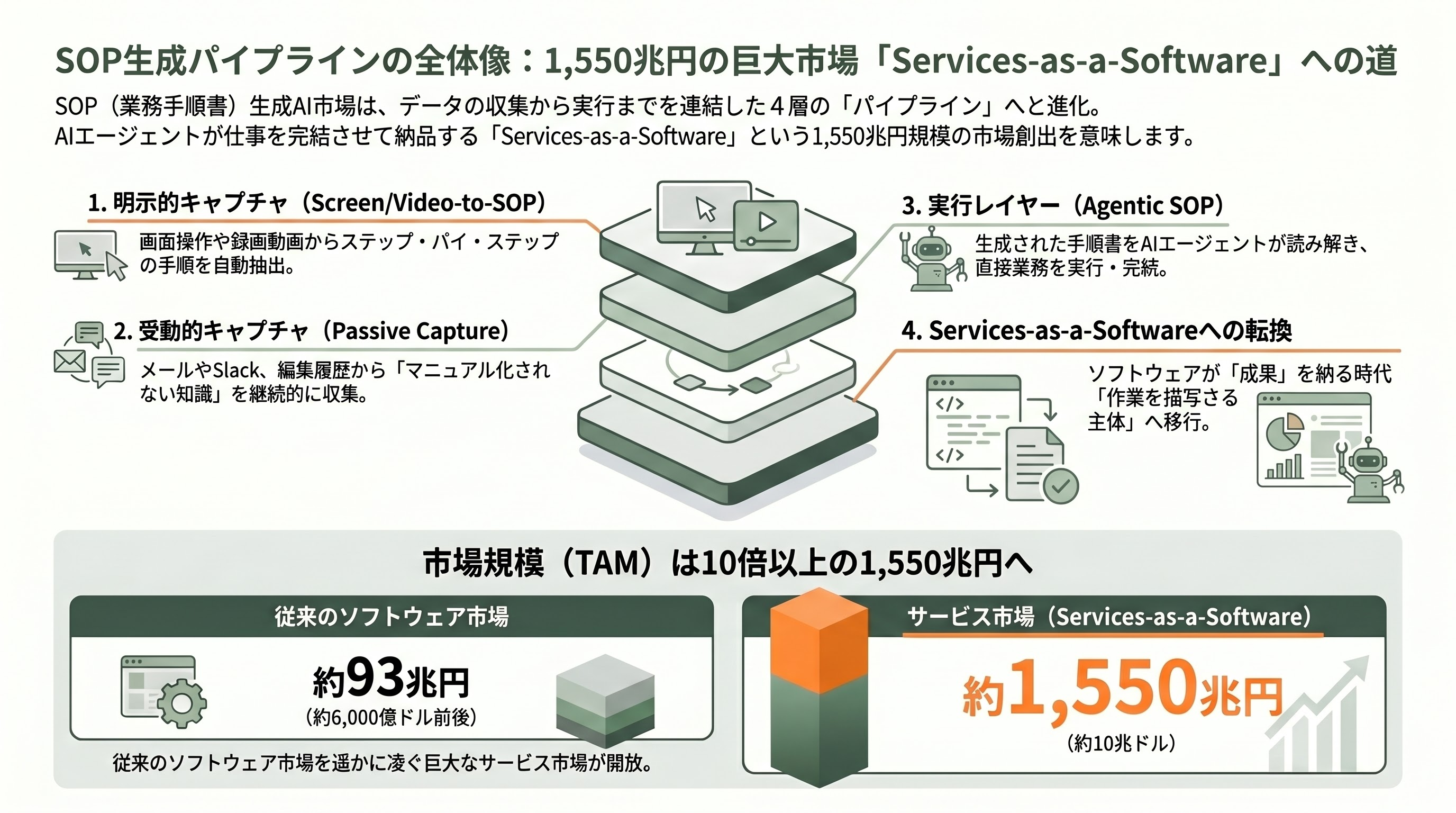 熟練キーマンの仕事術を標準作業手順書に変換。Screen-to-SOP、Video-to-SOP、Passive Capture、Agentic SOP - 4つの分野が描くSOP生成パイプラインの全体像 - 章扉