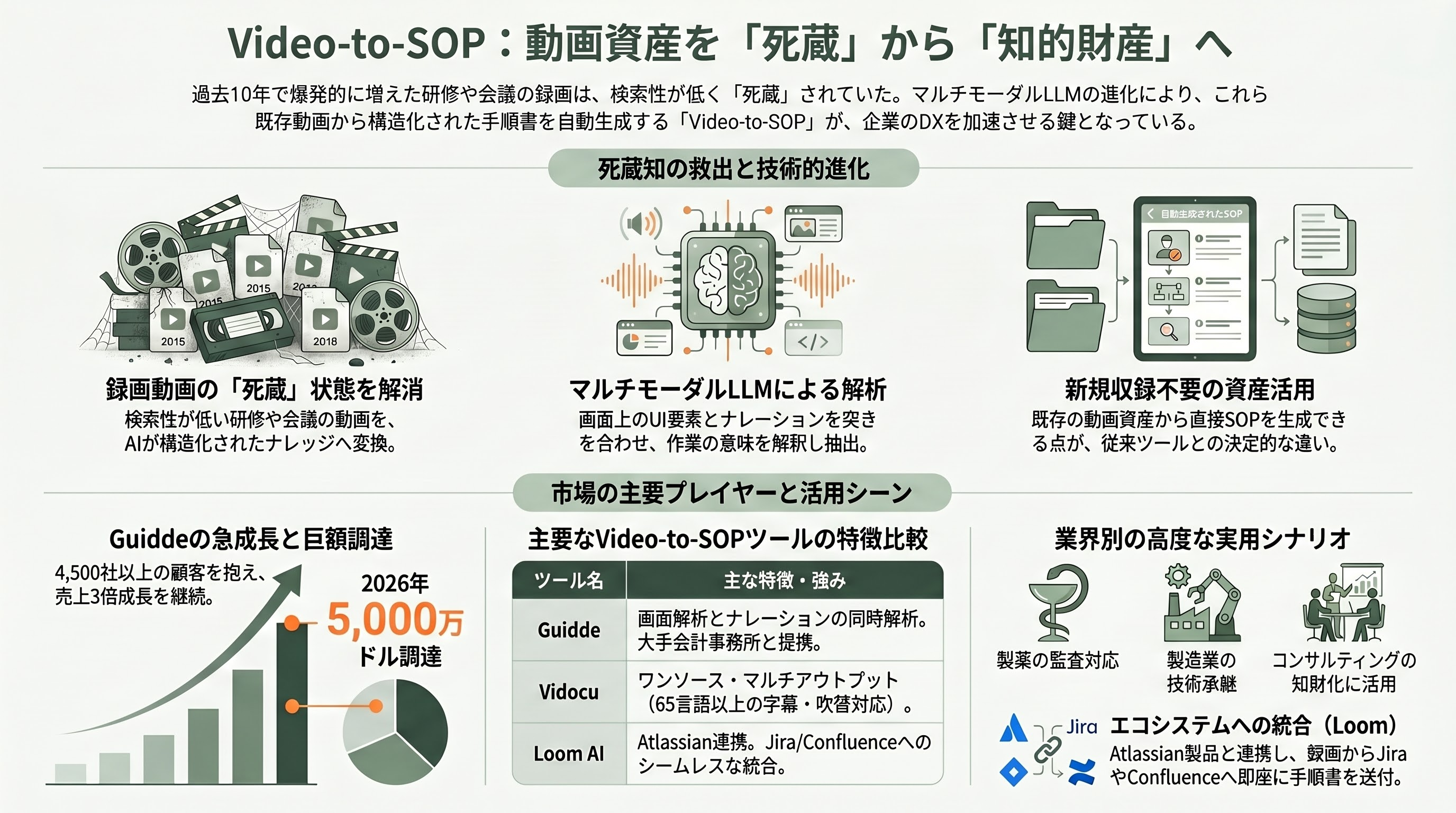 熟練キーマンの仕事術を標準作業手順書に変換。Screen-to-SOP、Video-to-SOP、Passive Capture、Agentic SOP - Video-to-SOP — 既存の録画動画を作業手順書へ転写する - 章扉