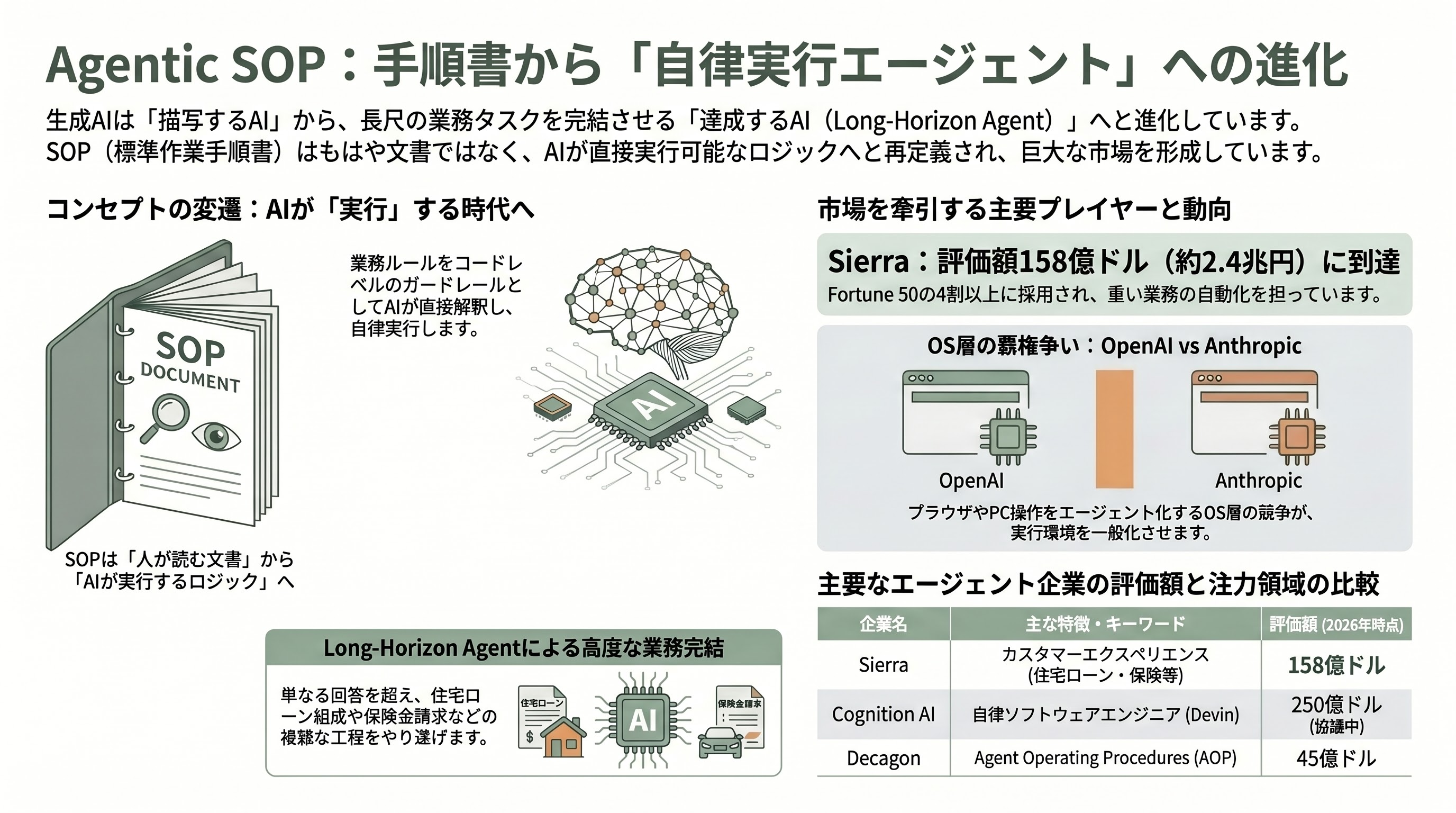 熟練キーマンの仕事術を標準作業手順書に変換。Screen-to-SOP、Video-to-SOP、Passive Capture、Agentic SOP - Agentic SOP — 手順書から自律実行エージェントへ - 章扉
