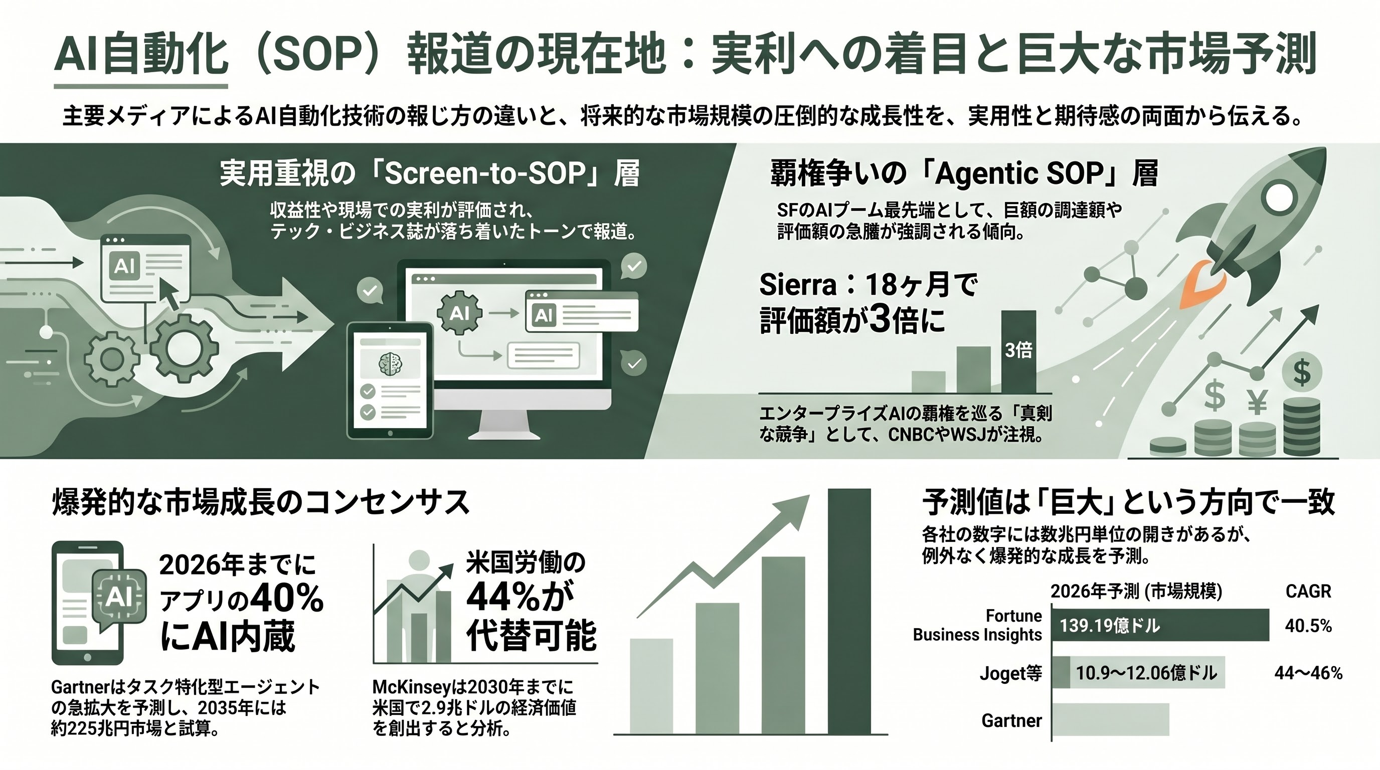 熟練キーマンの仕事術を標準作業手順書に変換。Screen-to-SOP、Video-to-SOP、Passive Capture、Agentic SOP - 主要メディアの報道トーンと数字の揺れ - 章扉