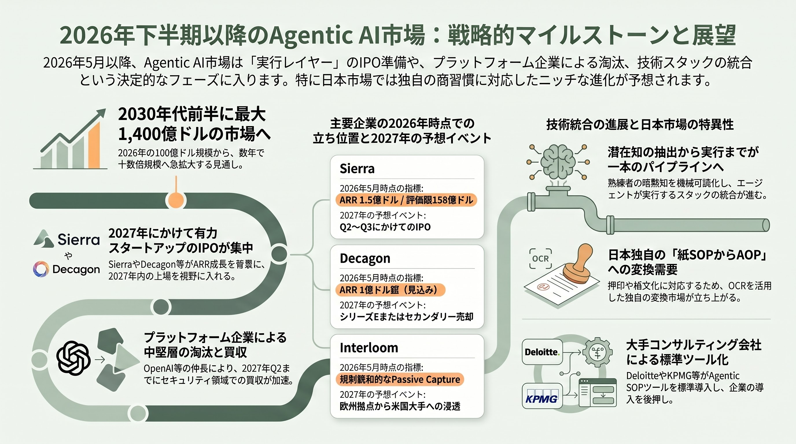 熟練キーマンの仕事術を標準作業手順書に変換。Screen-to-SOP、Video-to-SOP、Passive Capture、Agentic SOP - 2026下半期以降に予想される動きと、いつ何を観測すべきか - 章扉