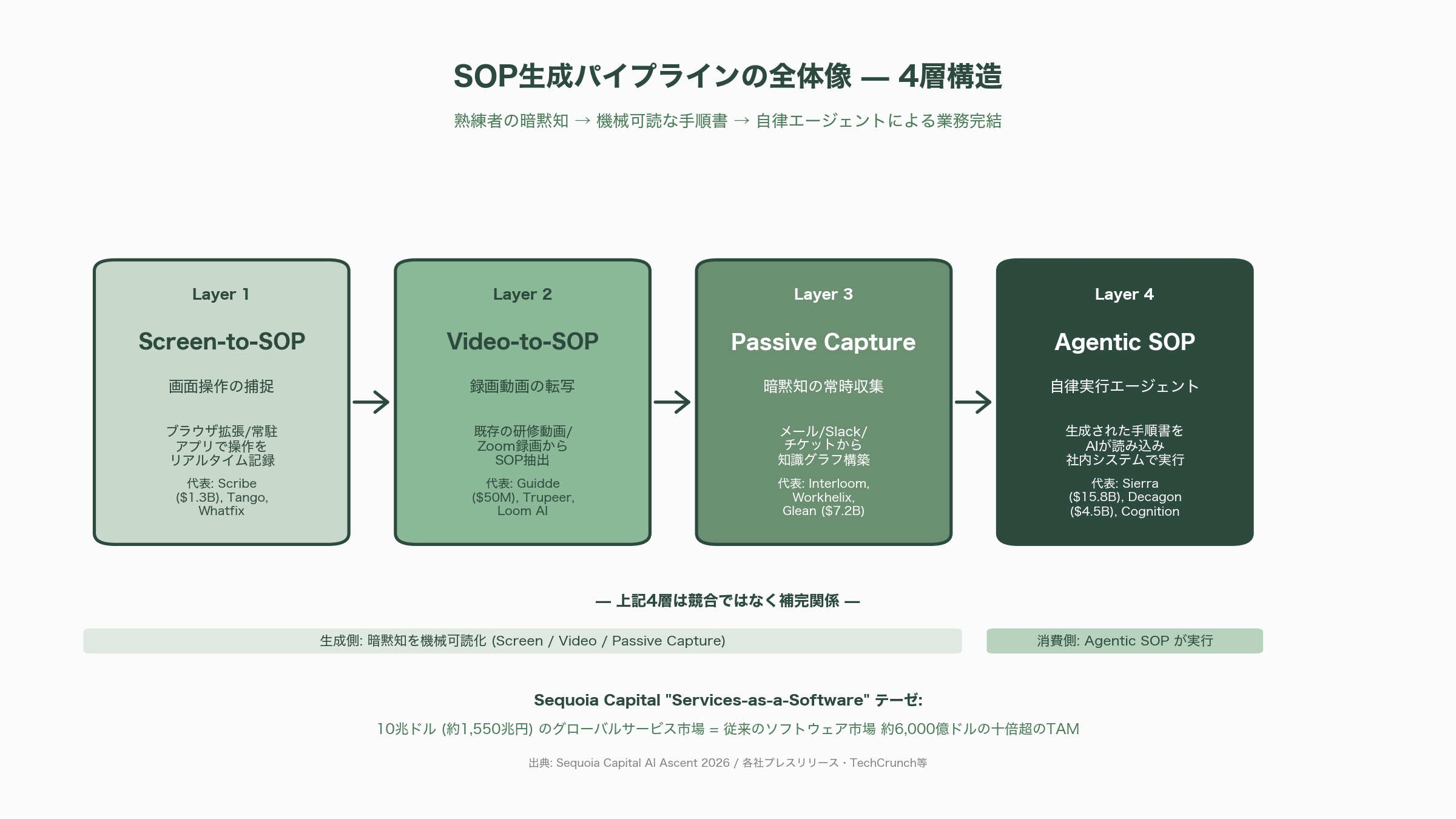 熟練キーマンの仕事術を標準作業手順書に変換。Screen-to-SOP、Video-to-SOP、Passive Capture、Agentic SOP - 4つの分野が描くSOP生成パイプラインの全体像 - 図表1