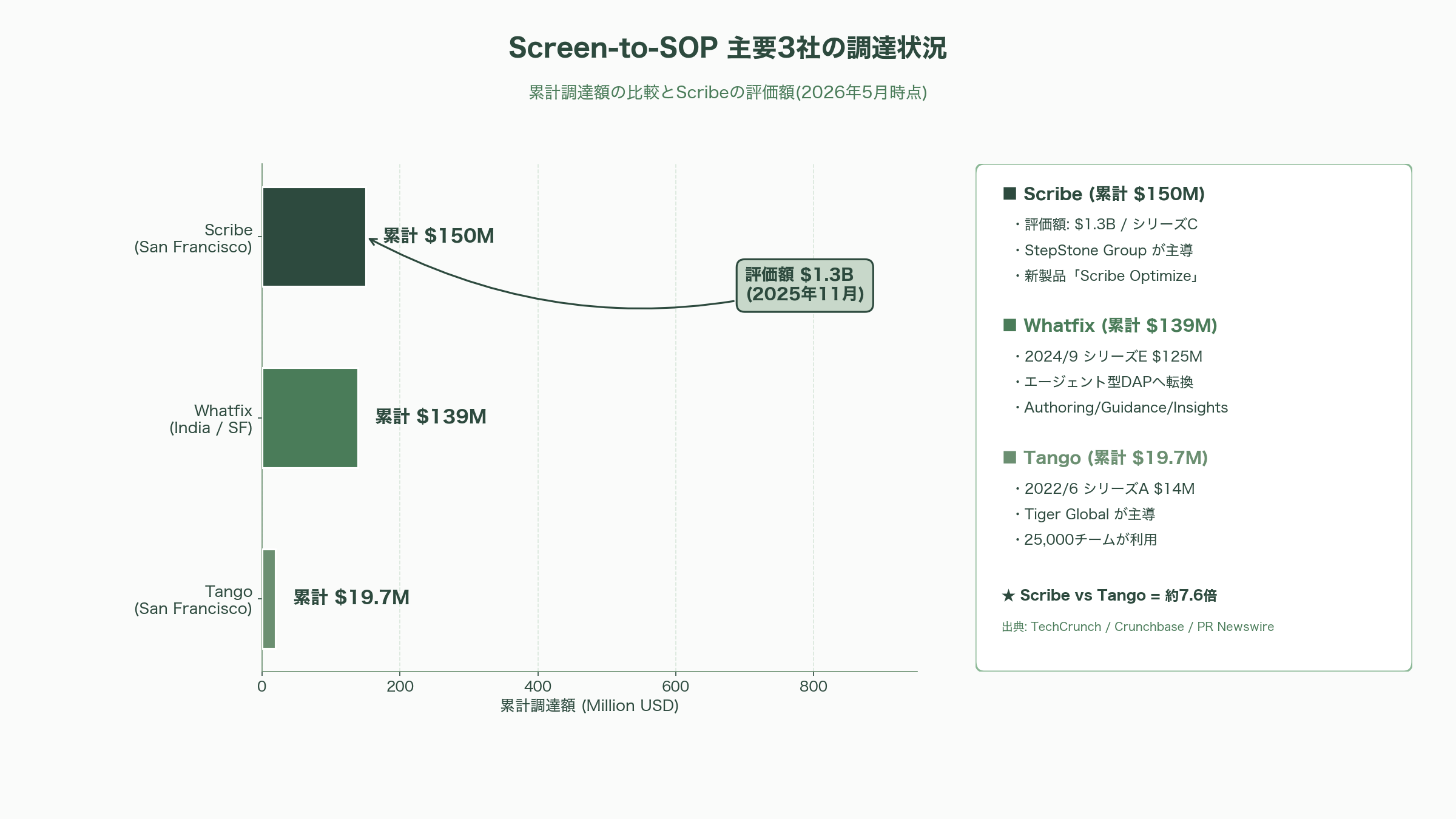 熟練キーマンの仕事術を標準作業手順書に変換。Screen-to-SOP、Video-to-SOP、Passive Capture、Agentic SOP - Screen-to-SOP — 画面操作のリアルタイム捕捉から自動マニュアル化 - 図表1