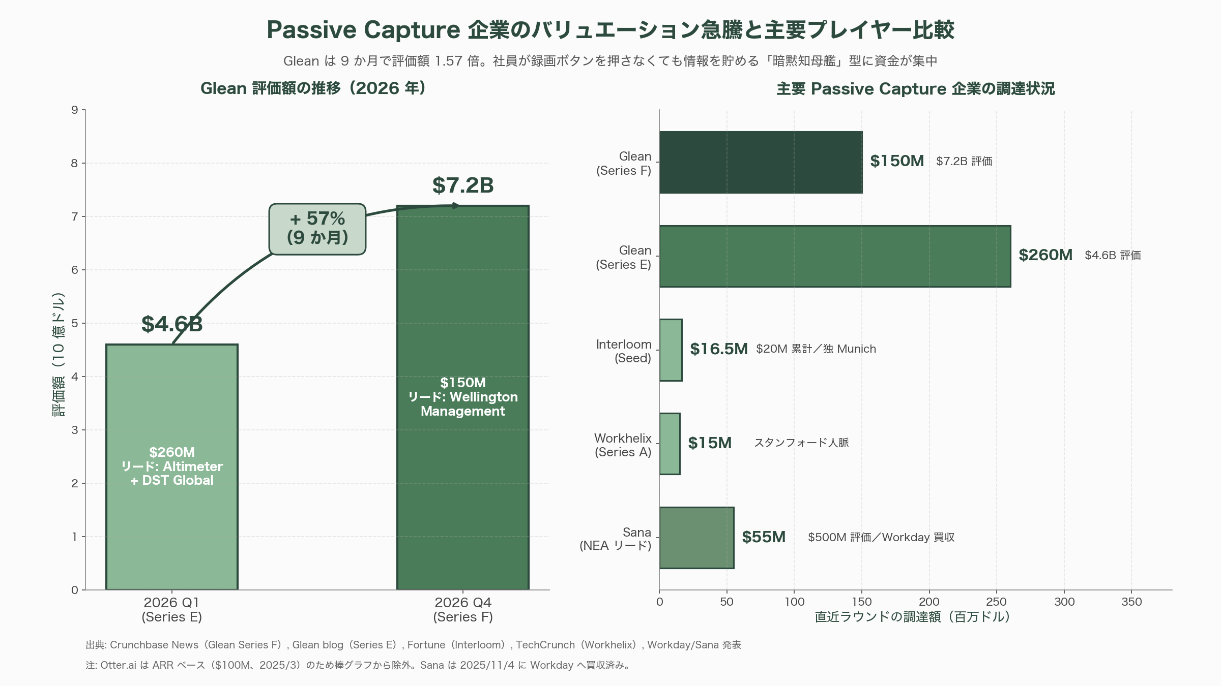 熟練キーマンの仕事術を標準作業手順書に変換。Screen-to-SOP、Video-to-SOP、Passive Capture、Agentic SOP - Passive Capture — 暗黙知をバックグラウンドで吸い上げる - 図表1