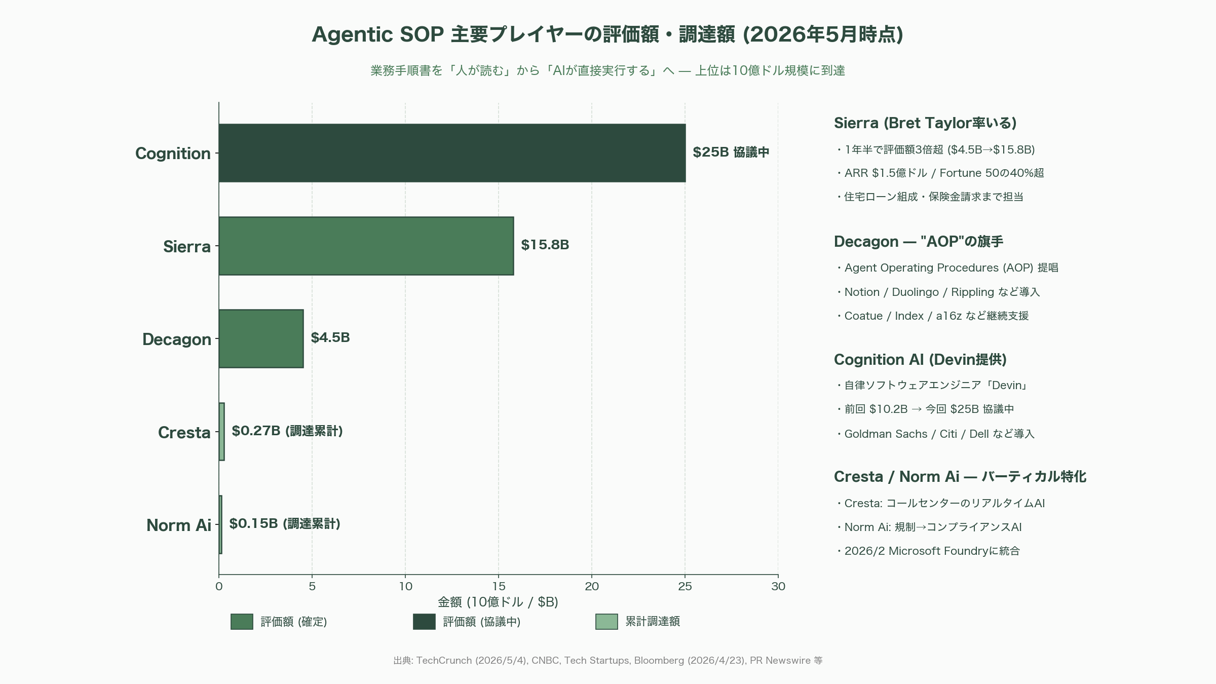 熟練キーマンの仕事術を標準作業手順書に変換。Screen-to-SOP、Video-to-SOP、Passive Capture、Agentic SOP - Agentic SOP — 手順書から自律実行エージェントへ - 図表1