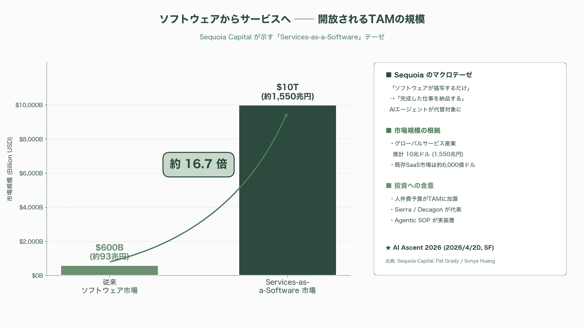 熟練キーマンの仕事術を標準作業手順書に変換。Screen-to-SOP、Video-to-SOP、Passive Capture、Agentic SOP - シリコンバレー主要VCの受け止め方 — 「ソフトウェアからサービスへ」という地殻変動 - 図表1
