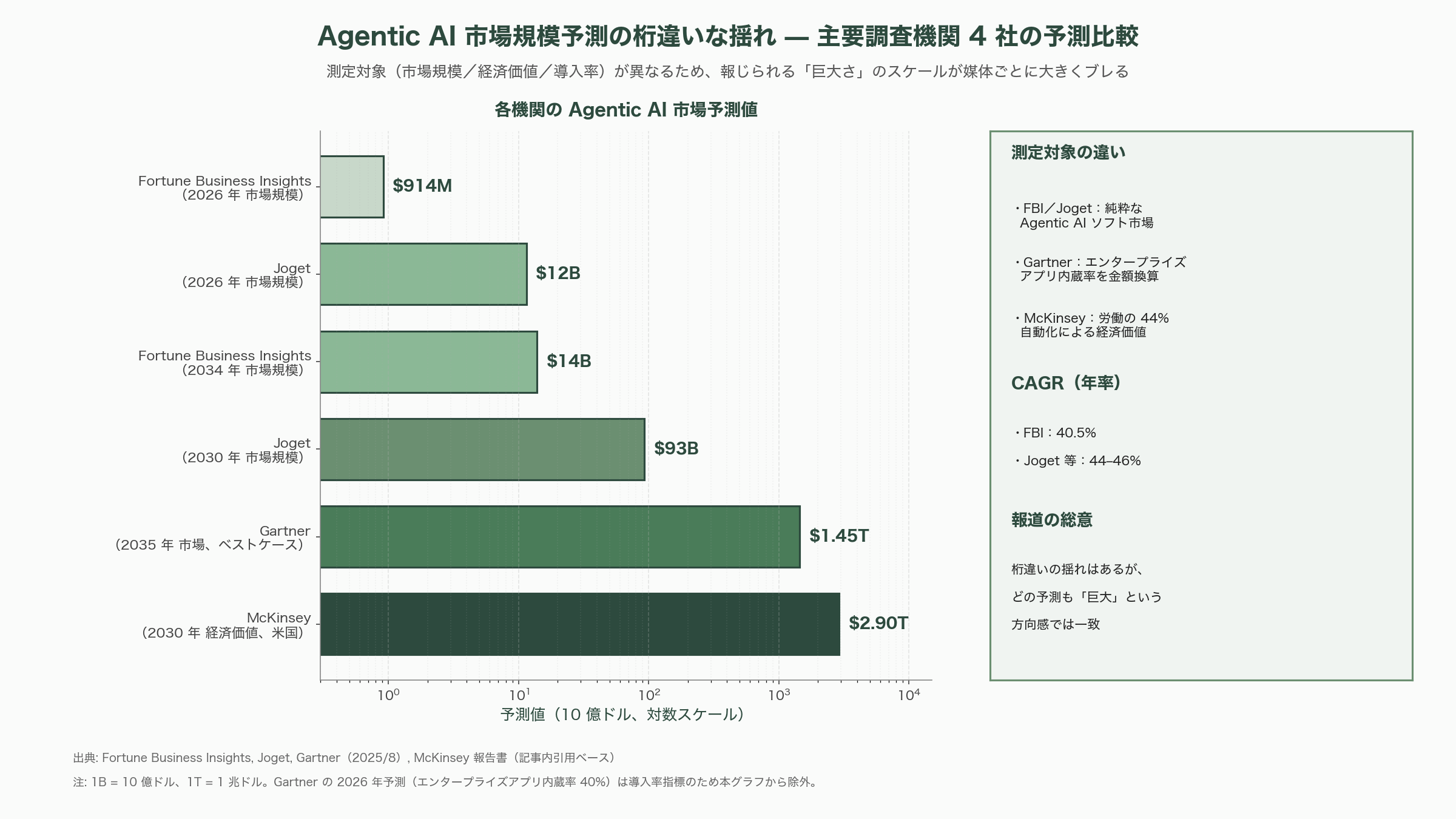 熟練キーマンの仕事術を標準作業手順書に変換。Screen-to-SOP、Video-to-SOP、Passive Capture、Agentic SOP - 主要メディアの報道トーンと数字の揺れ - 図表1
