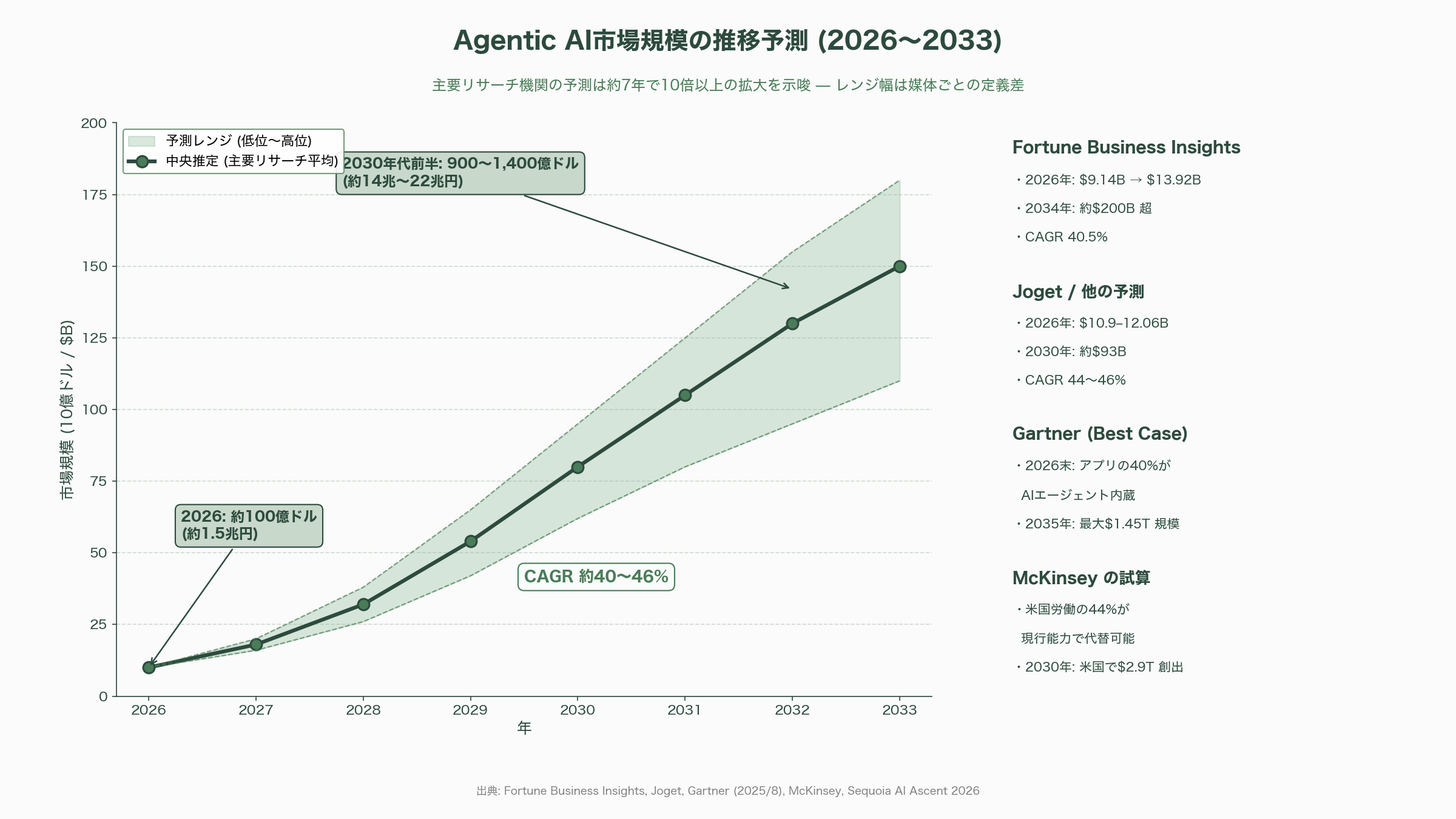 熟練キーマンの仕事術を標準作業手順書に変換。Screen-to-SOP、Video-to-SOP、Passive Capture、Agentic SOP - 2026下半期以降に予想される動きと、いつ何を観測すべきか - 図表1