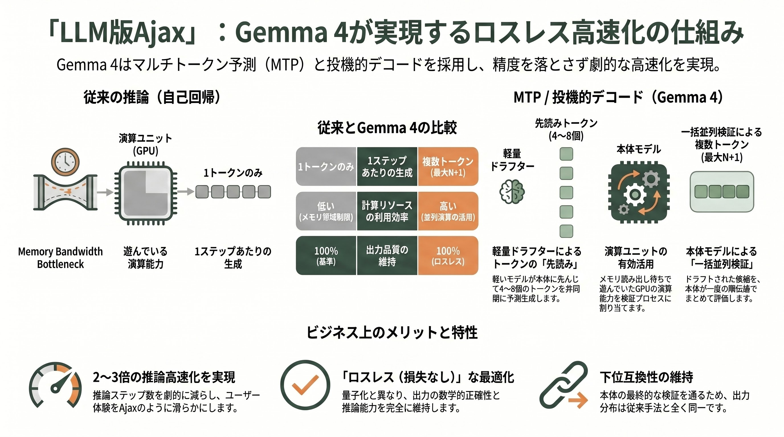 LLM版Ajax？Google Gemma4向け先読み技術 Multi-Token Prediction（MTP）公開。推論を最大3倍高速化 - 「LLM版Ajax」と呼ぶ理由：先読みと検証で時間軸をひっくり返す - 章扉