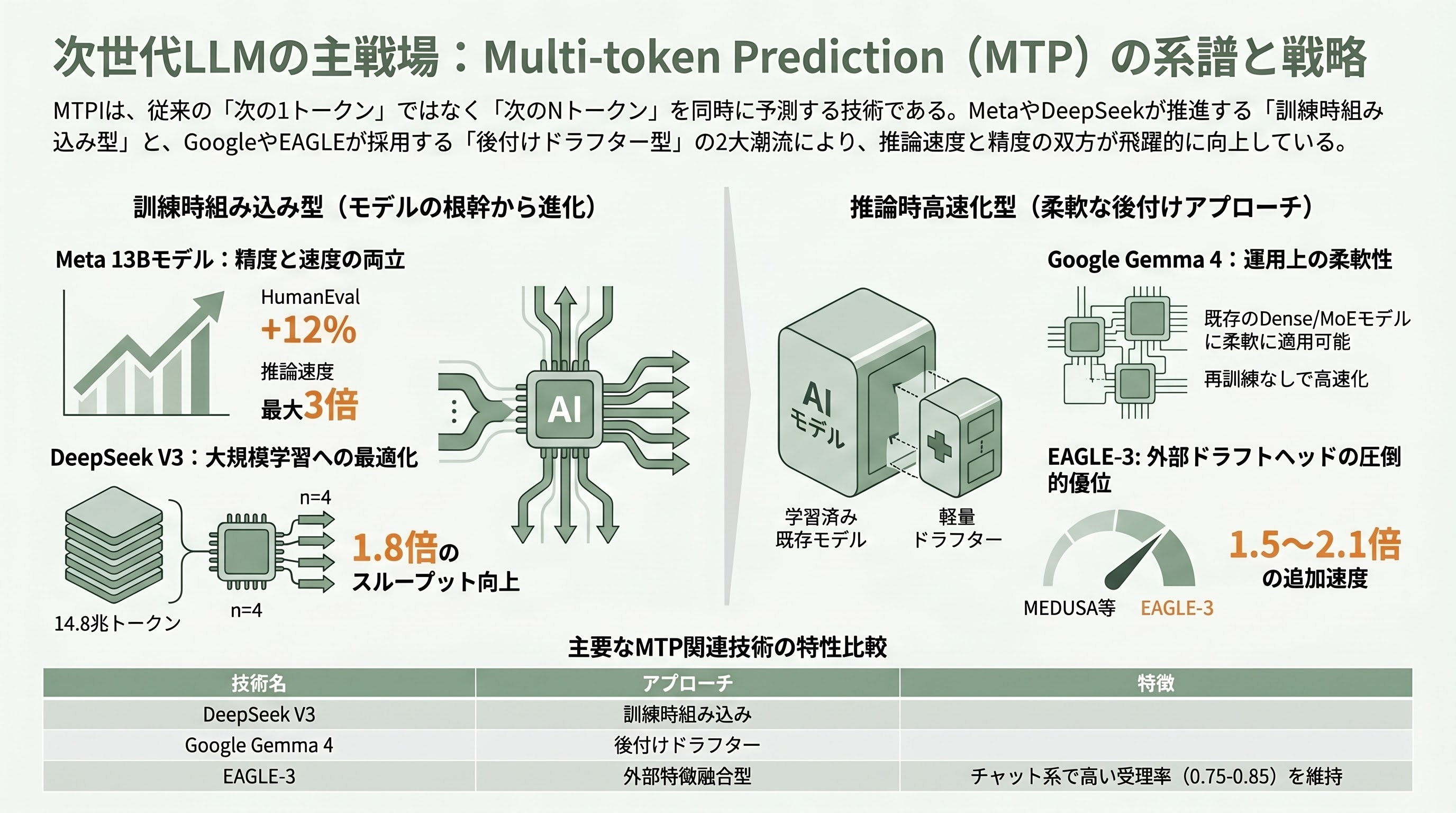 LLM版Ajax?Google Gemma4向け先読み技術 Multi-Token Prediction(MTP)公開。推論を最大3倍高速化 - DeepSeek、Meta、EAGLEとの系譜:MTPは「次の主戦場」 - 章扉