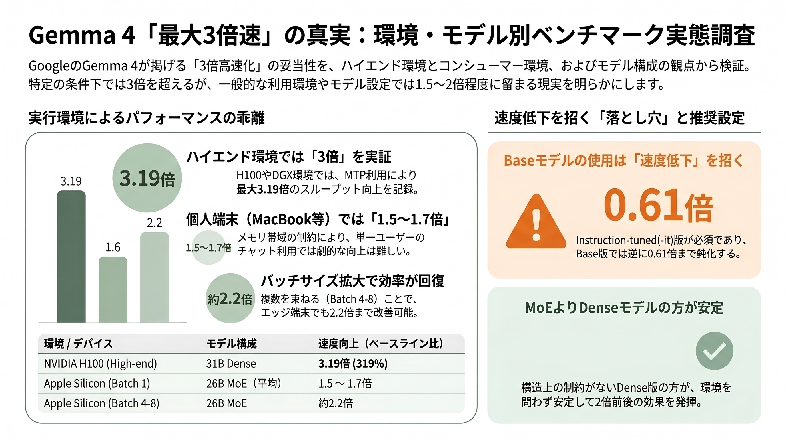 LLM版Ajax?Google Gemma4向け先読み技術 Multi-Token Prediction(MTP)公開。推論を最大3倍高速化 - ベンチマークの読み解き:3倍はどこで、現実は何倍か - 章扉