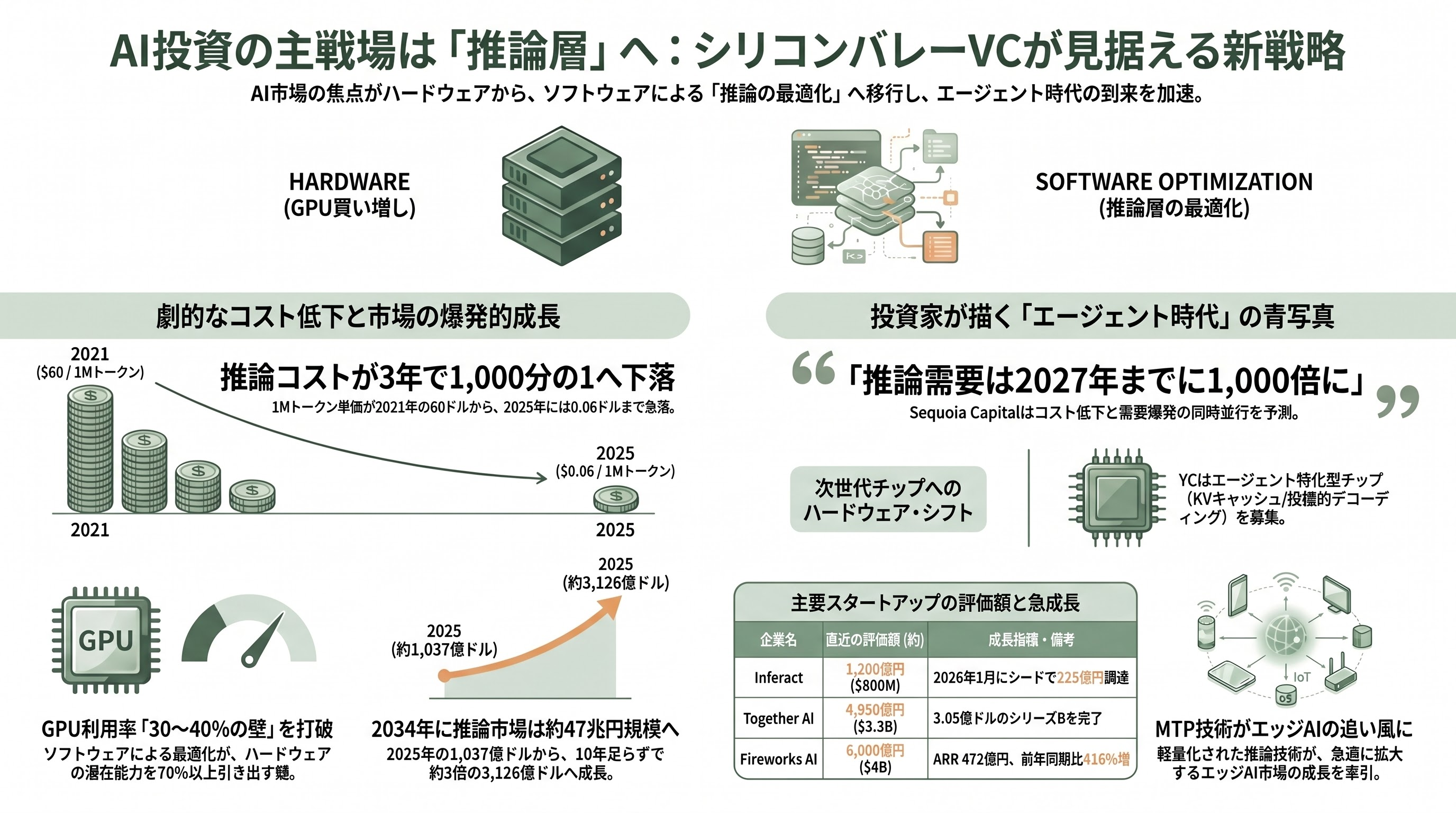LLM版Ajax?Google Gemma4向け先読み技術 Multi-Token Prediction(MTP)公開。推論を最大3倍高速化 - シリコンバレーVCの見立て:「推論層」が次の主戦場という確信 - 章扉