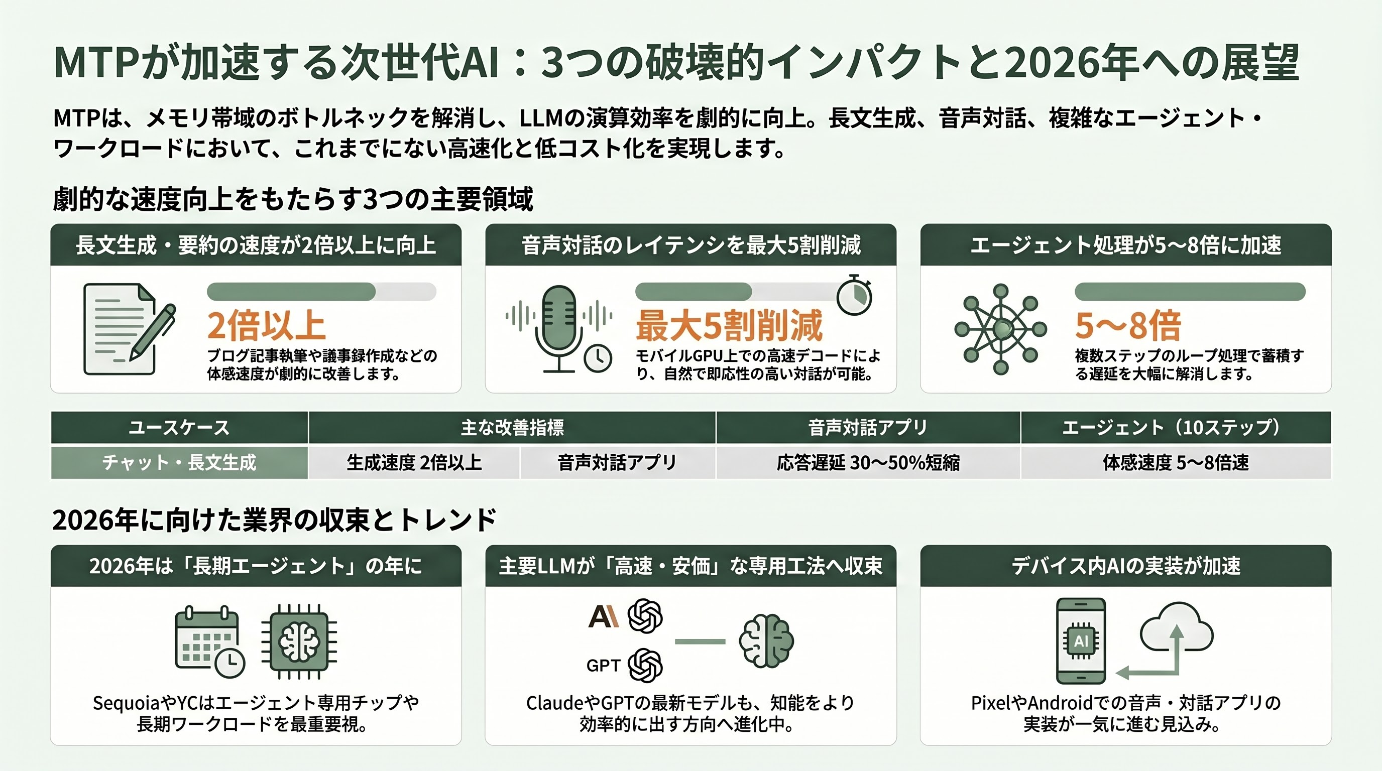 LLM版Ajax？Google Gemma4向け先読み技術 Multi-Token Prediction（MTP）公開。推論を最大3倍高速化 - 影響の射程：チャット、エージェント、そしてデバイス内AIへ - 章扉