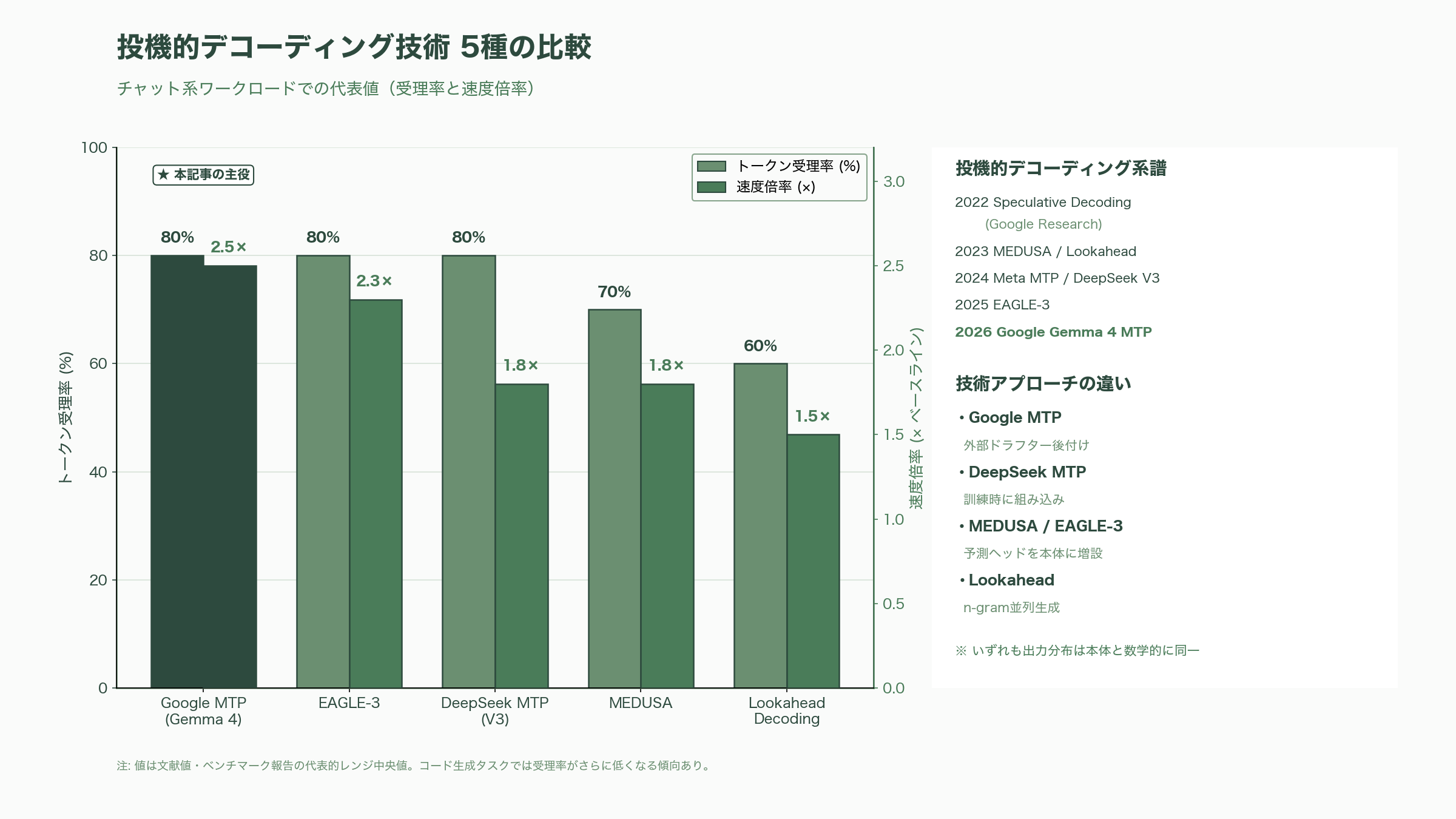 LLM版Ajax？Google Gemma4向け先読み技術 Multi-Token Prediction（MTP）公開。推論を最大3倍高速化 - DeepSeek、Meta、EAGLEとの系譜：MTPは「次の主戦場」 - 図表1