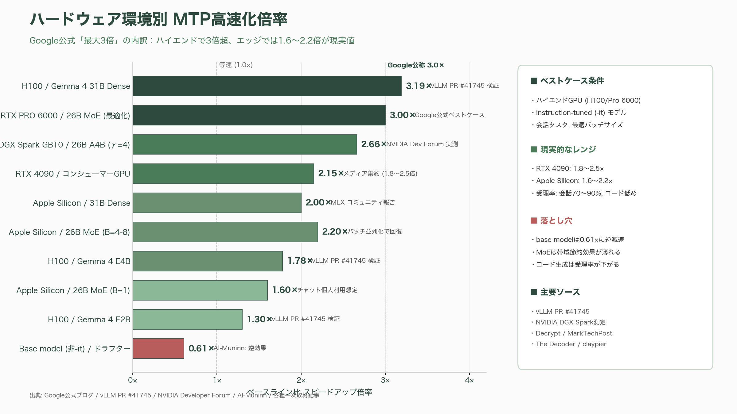 LLM版Ajax？Google Gemma4向け先読み技術 Multi-Token Prediction（MTP）公開。推論を最大3倍高速化 - ベンチマークの読み解き：3倍はどこで、現実は何倍か - 図表1