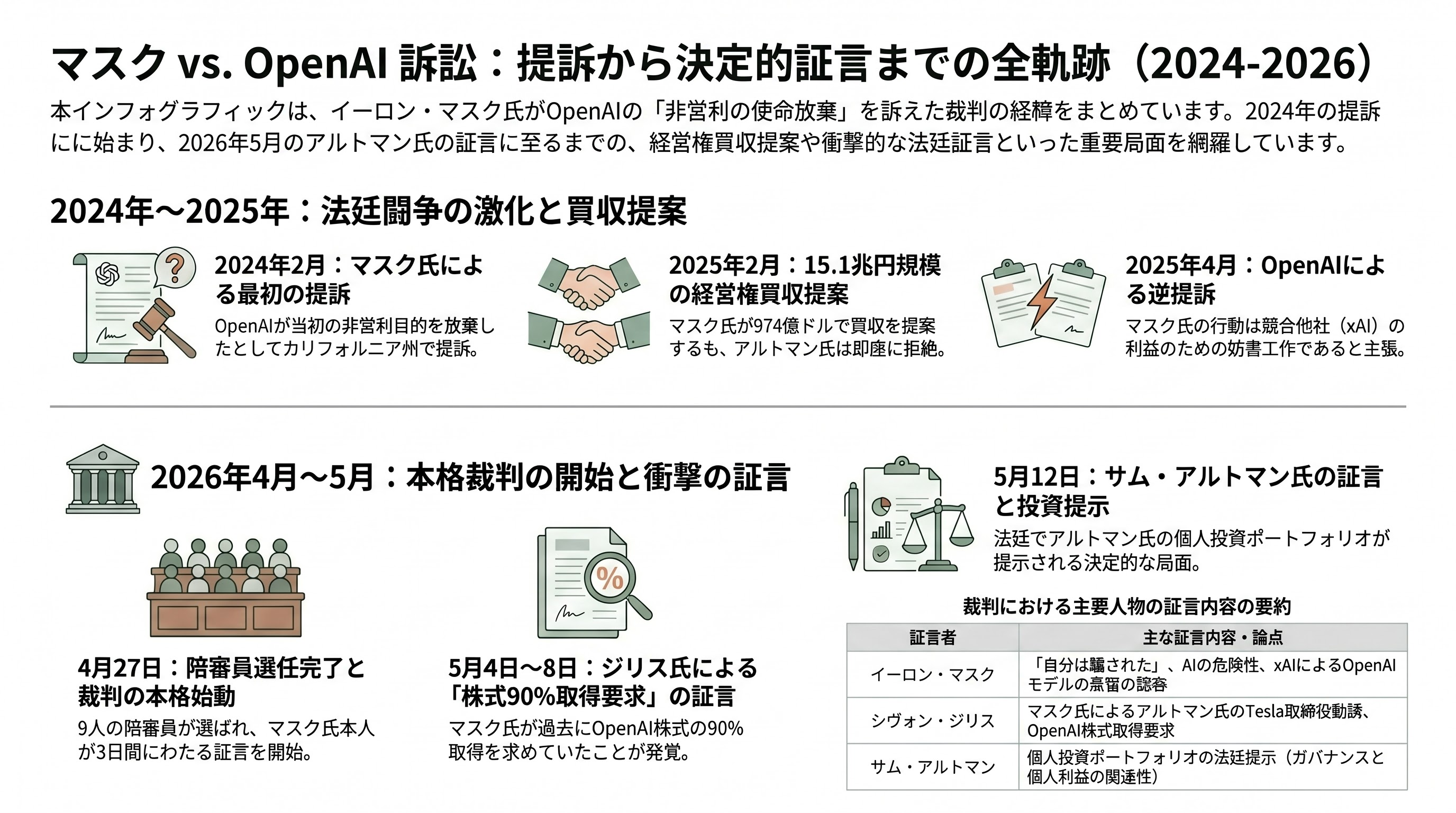 マスク対サムアルトマン訴訟に衝撃の進展。サムがReddit、Stripe、Helion Energy、Cerebras SystemsなどOpenAIの主要提携先に個人的に出資 - 訴訟の経緯と裁判の進行 — 2024年提訴から2026年5月の証言まで - 章扉