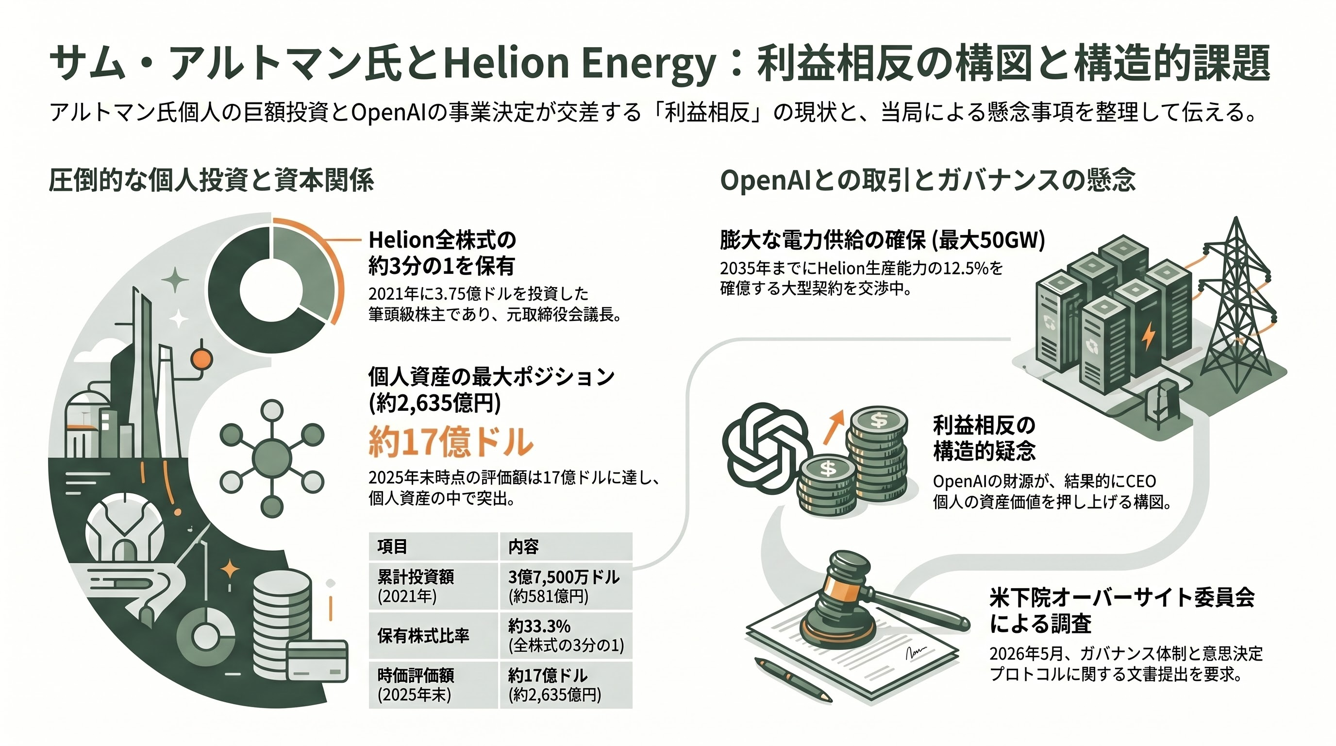 マスク対サムアルトマン訴訟に衝撃の進展。サムがReddit、Stripe、Helion Energy、Cerebras SystemsなどOpenAIの主要提携先に個人的に出資 - Helion Energy — 原子力融合スタートアップに2,635億円相当の含み益 - 章扉