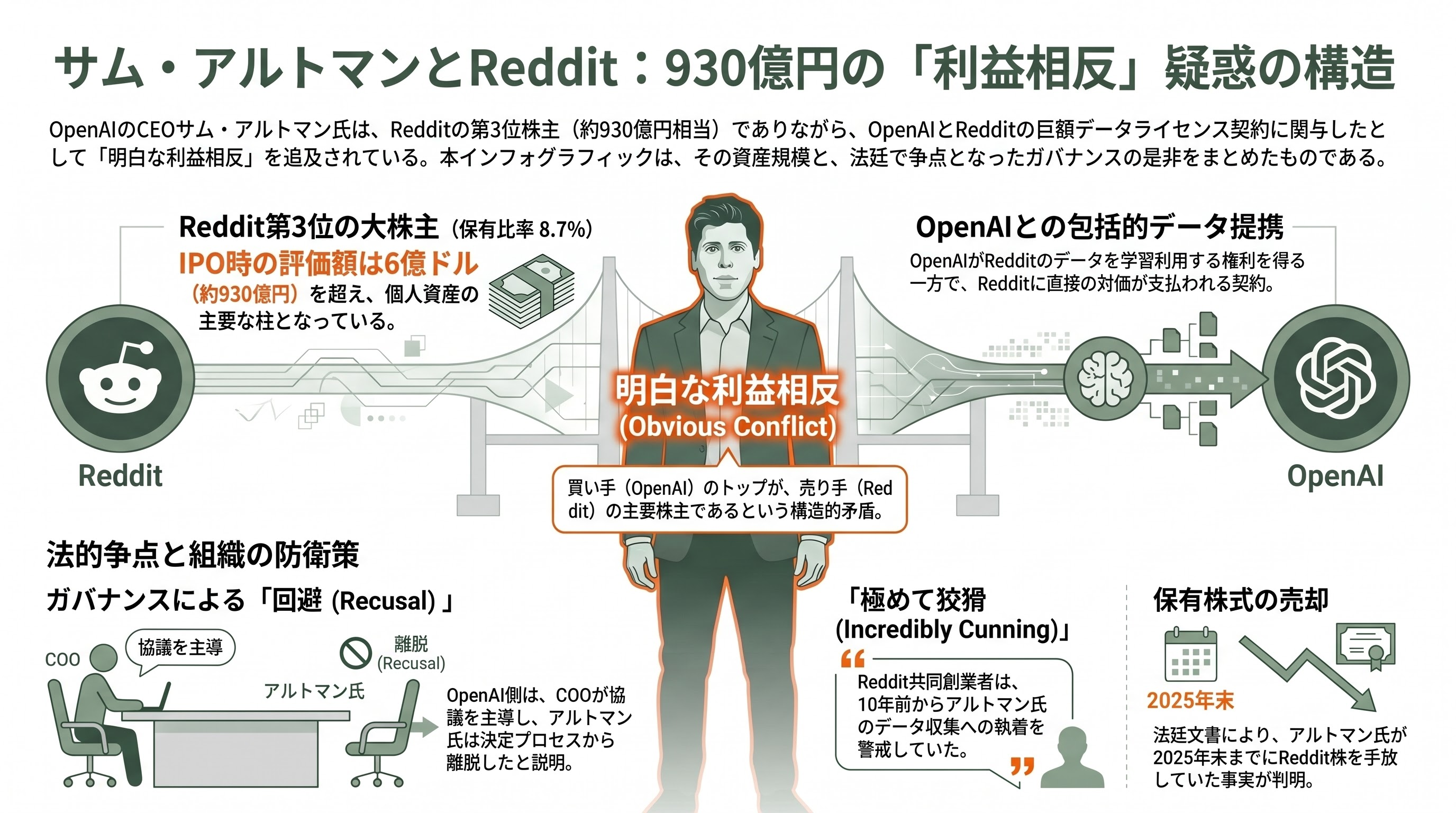 マスク対サムアルトマン訴訟に衝撃の進展。サムがReddit、Stripe、Helion Energy、Cerebras SystemsなどOpenAIの主要提携先に個人的に出資 - Reddit — 「最も明白な利益相反」と詰め寄られた600億円超の保有 - 章扉