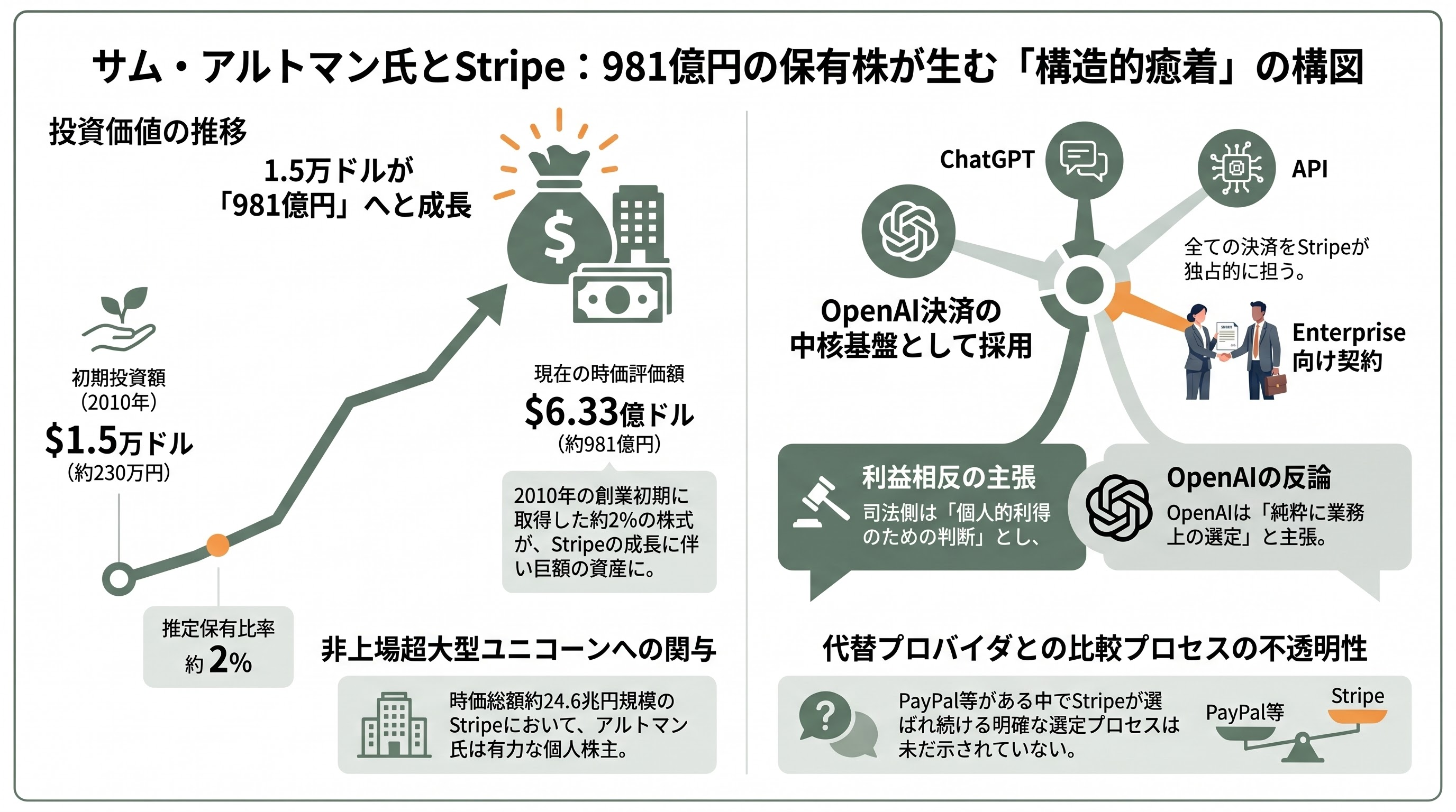 マスク対サムアルトマン訴訟に衝撃の進展。サムがReddit、Stripe、Helion Energy、Cerebras SystemsなどOpenAIの主要提携先に個人的に出資 - Stripe — 981億円の保有株とOpenAI決済インフラの癒着 - 章扉