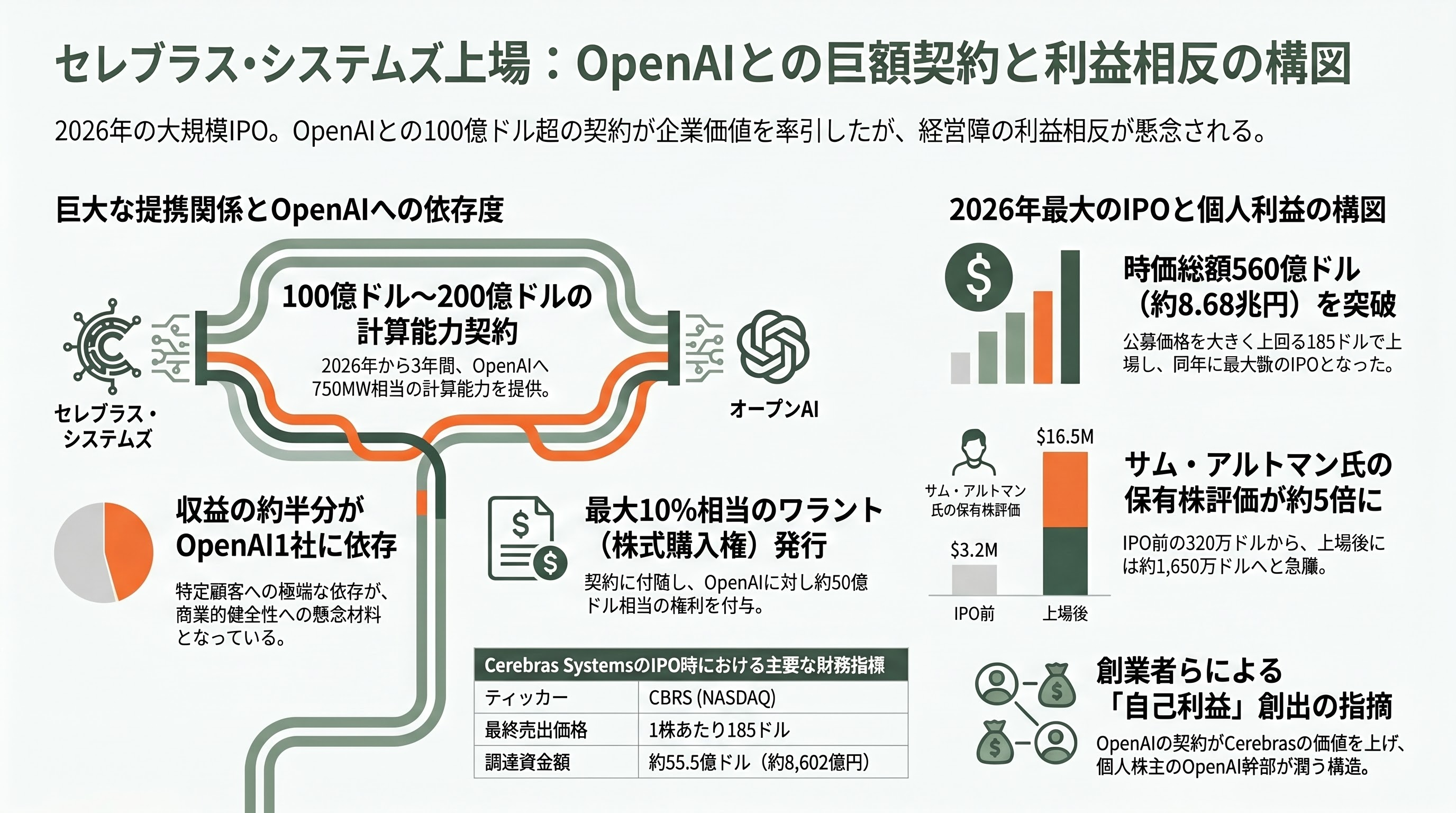 マスク対サムアルトマン訴訟に衝撃の進展。サムがReddit、Stripe、Helion Energy、Cerebras SystemsなどOpenAIの主要提携先に個人的に出資 - Cerebras Systems — 訴訟さなかのIPOで膨らむワラントと個人持株 - 章扉