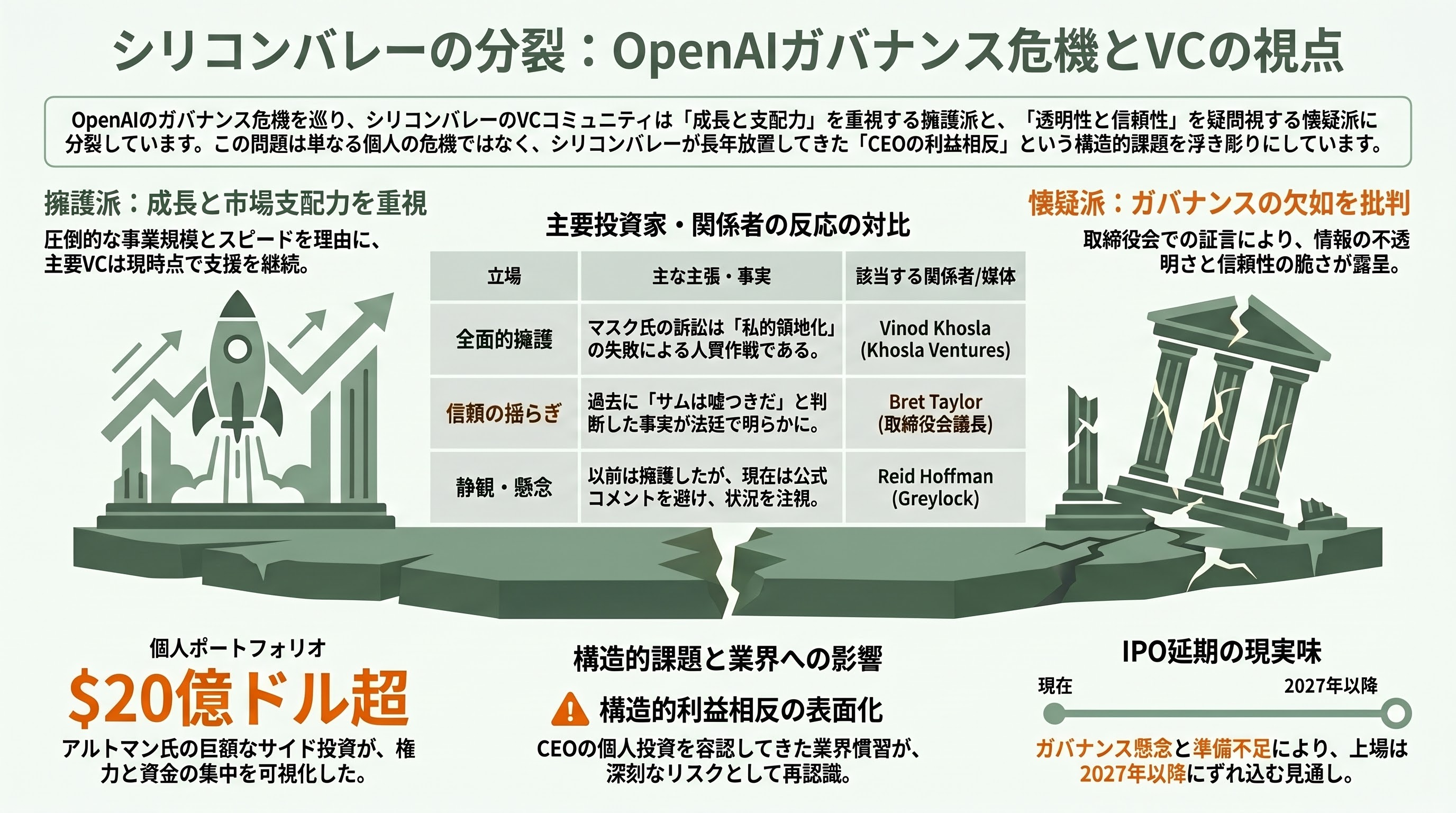 マスク対サムアルトマン訴訟に衝撃の進展。サムがReddit、Stripe、Helion Energy、Cerebras SystemsなどOpenAIの主要提携先に個人的に出資 - シリコンバレーVCの受け止め — ガバナンス危機への分裂した反応 - 章扉