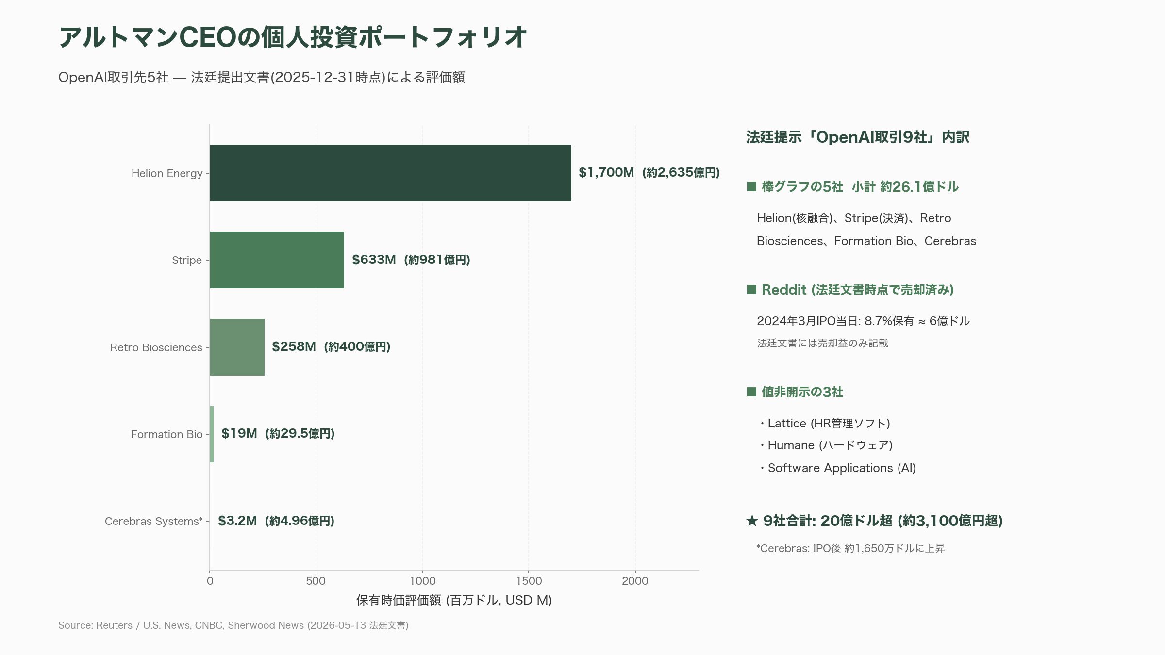 マスク対サムアルトマン訴訟に衝撃の進展。サムがReddit、Stripe、Helion Energy、Cerebras SystemsなどOpenAIの主要提携先に個人的に出資 - 衝撃の法廷暴露 — 5月12日、アルトマンの2,400億円超ポートフォリオが晒される - 図表1