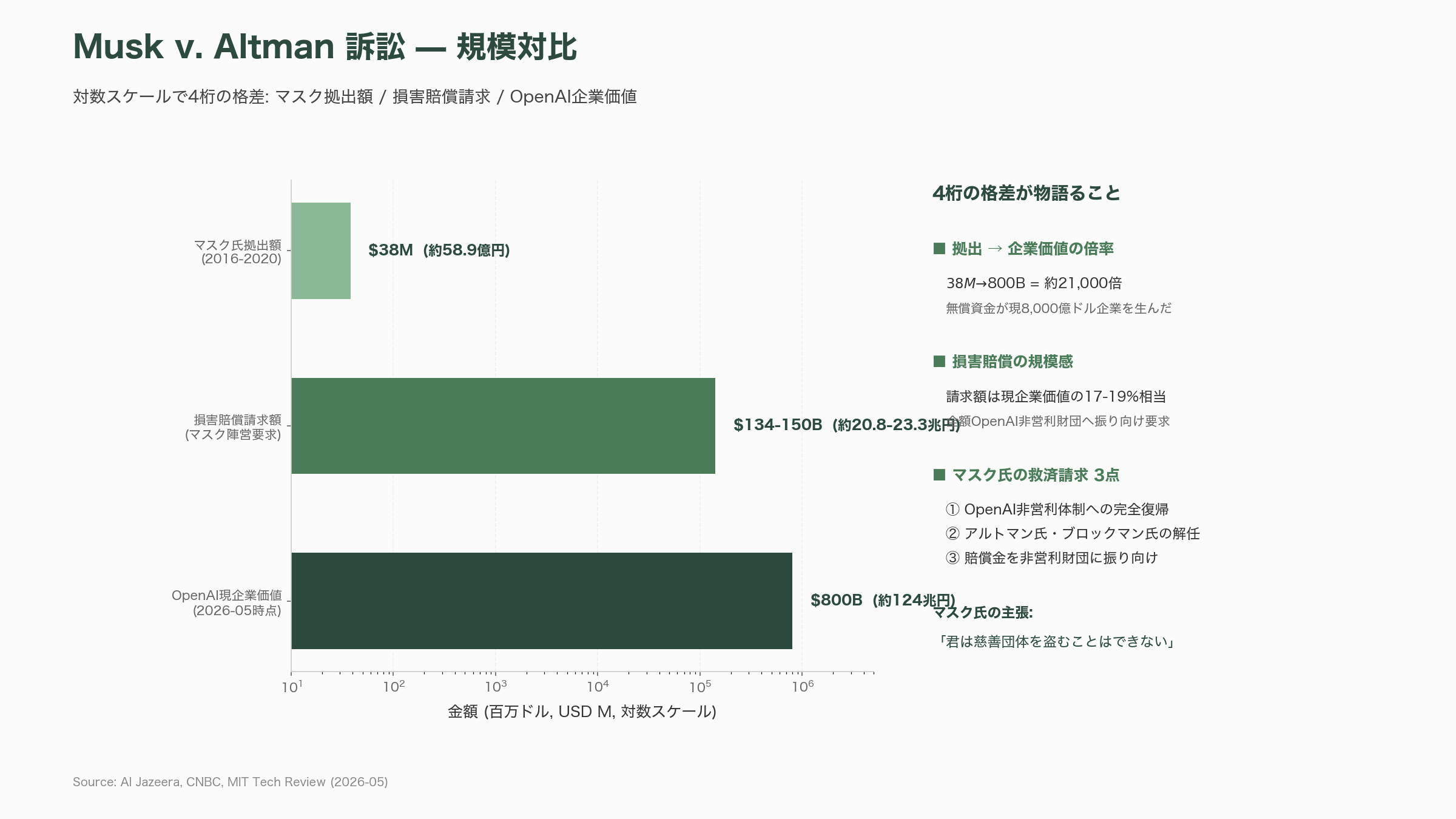 マスク対サムアルトマン訴訟に衝撃の進展。サムがReddit、Stripe、Helion Energy、Cerebras SystemsなどOpenAIの主要提携先に個人的に出資 - マスク対アルトマン訴訟とは — 「慈善団体を盗まれた」というイーロンの怒り - 図表1