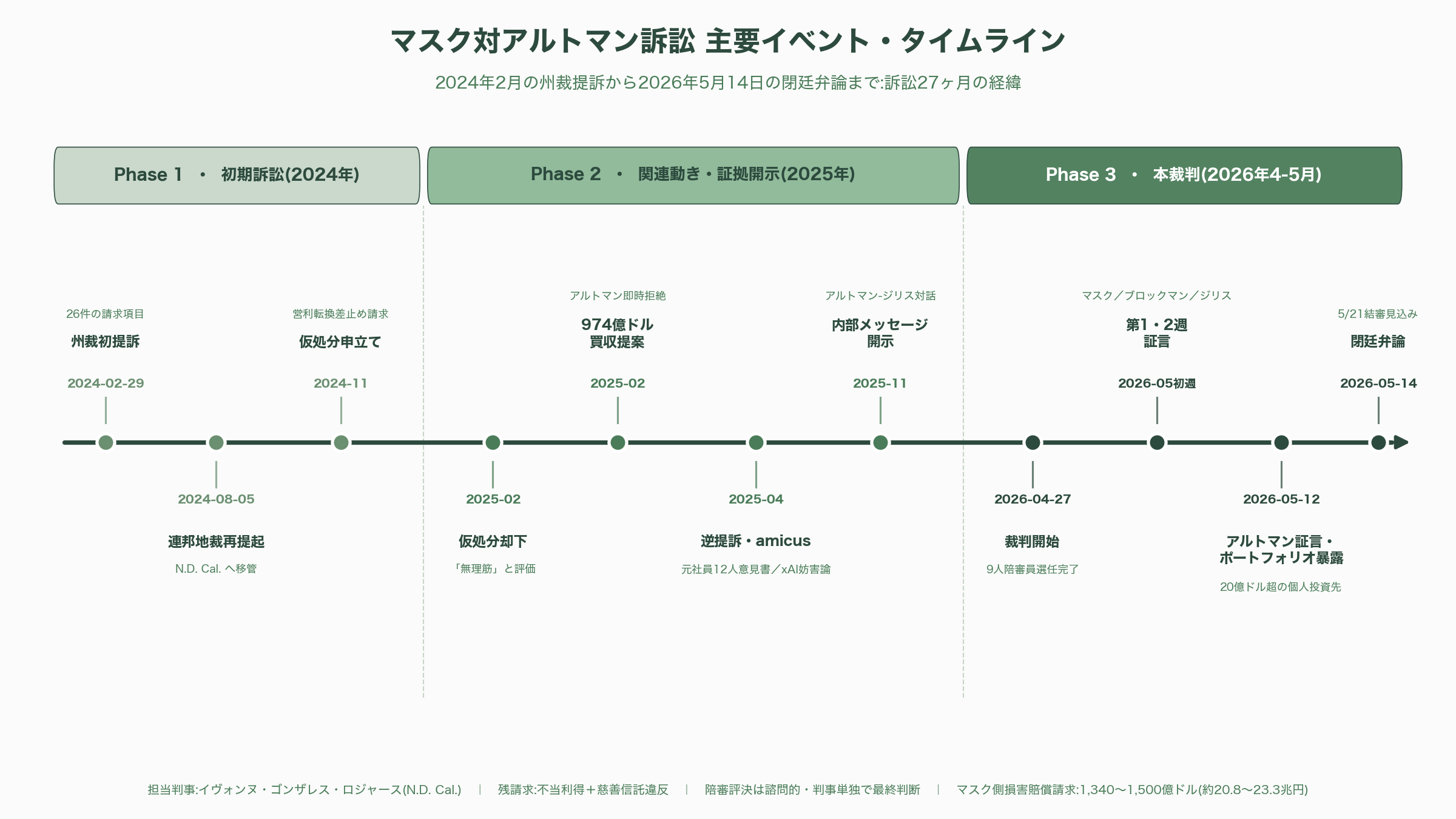 マスク対サムアルトマン訴訟に衝撃の進展。サムがReddit、Stripe、Helion Energy、Cerebras SystemsなどOpenAIの主要提携先に個人的に出資 - 訴訟の経緯と裁判の進行 — 2024年提訴から2026年5月の証言まで - 図表1