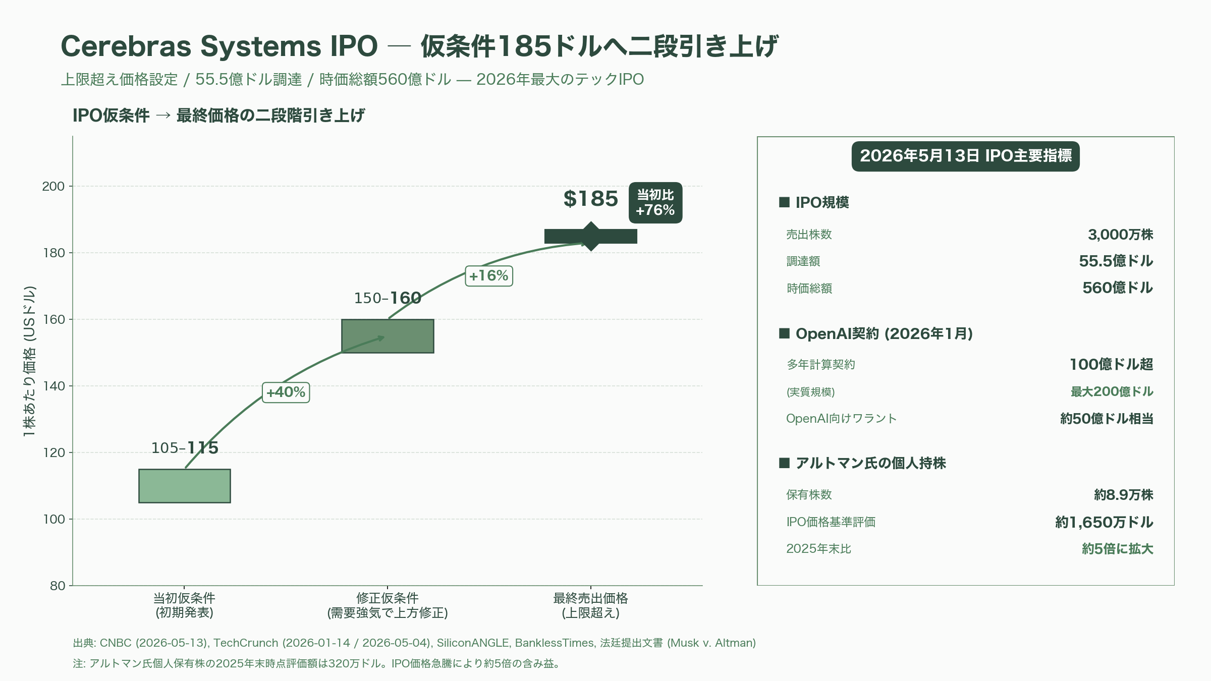 マスク対サムアルトマン訴訟に衝撃の進展。サムがReddit、Stripe、Helion Energy、Cerebras SystemsなどOpenAIの主要提携先に個人的に出資 - Cerebras Systems — 訴訟さなかのIPOで膨らむワラントと個人持株 - 図表1