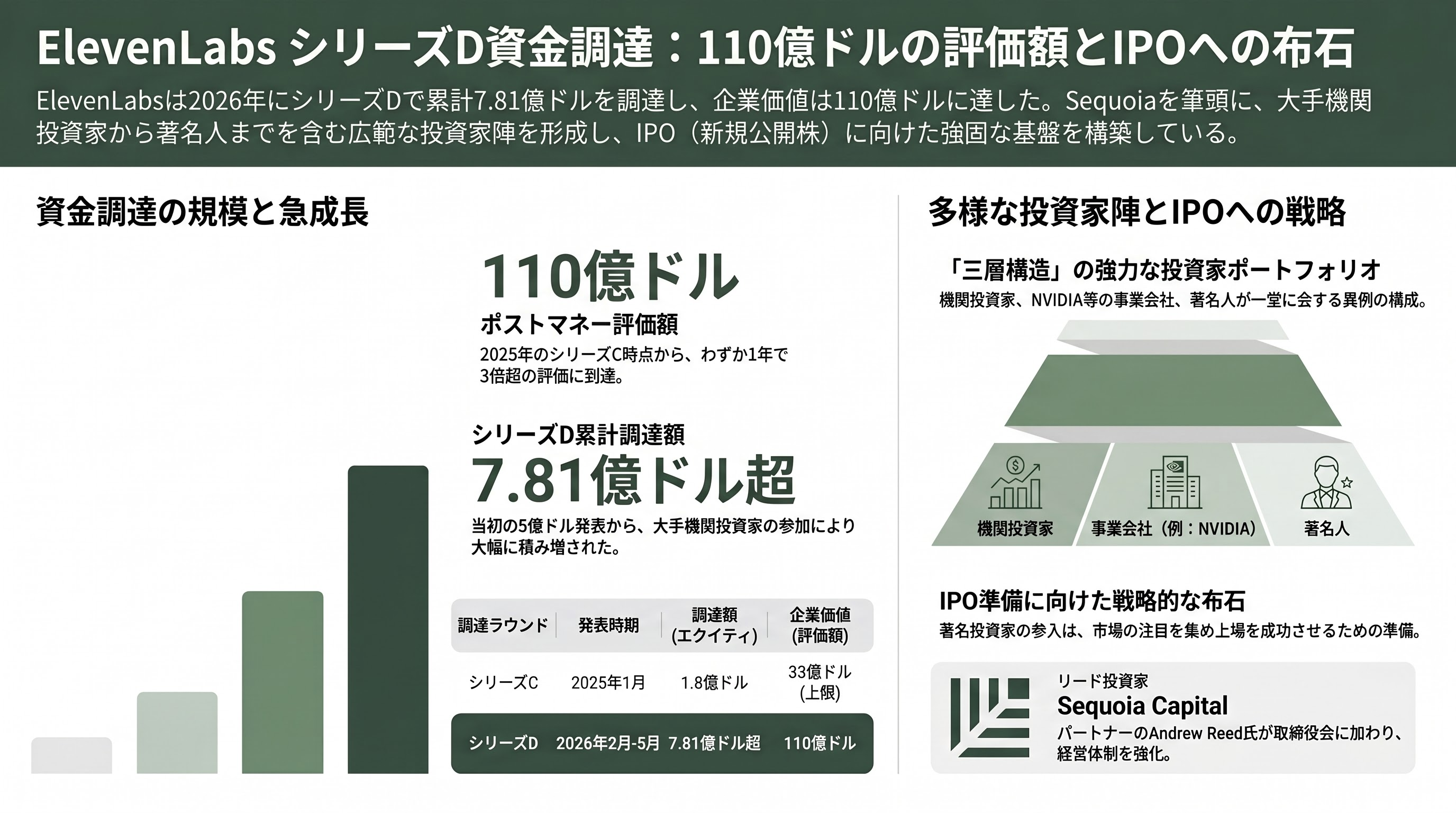 ElevenLabs CEO ポーランド出身、Mati Staniszewski（マテウシュ・マティ・スタニシェフスキー） - シリーズD ―― 5億ドルと評価額110億ドル - 章扉