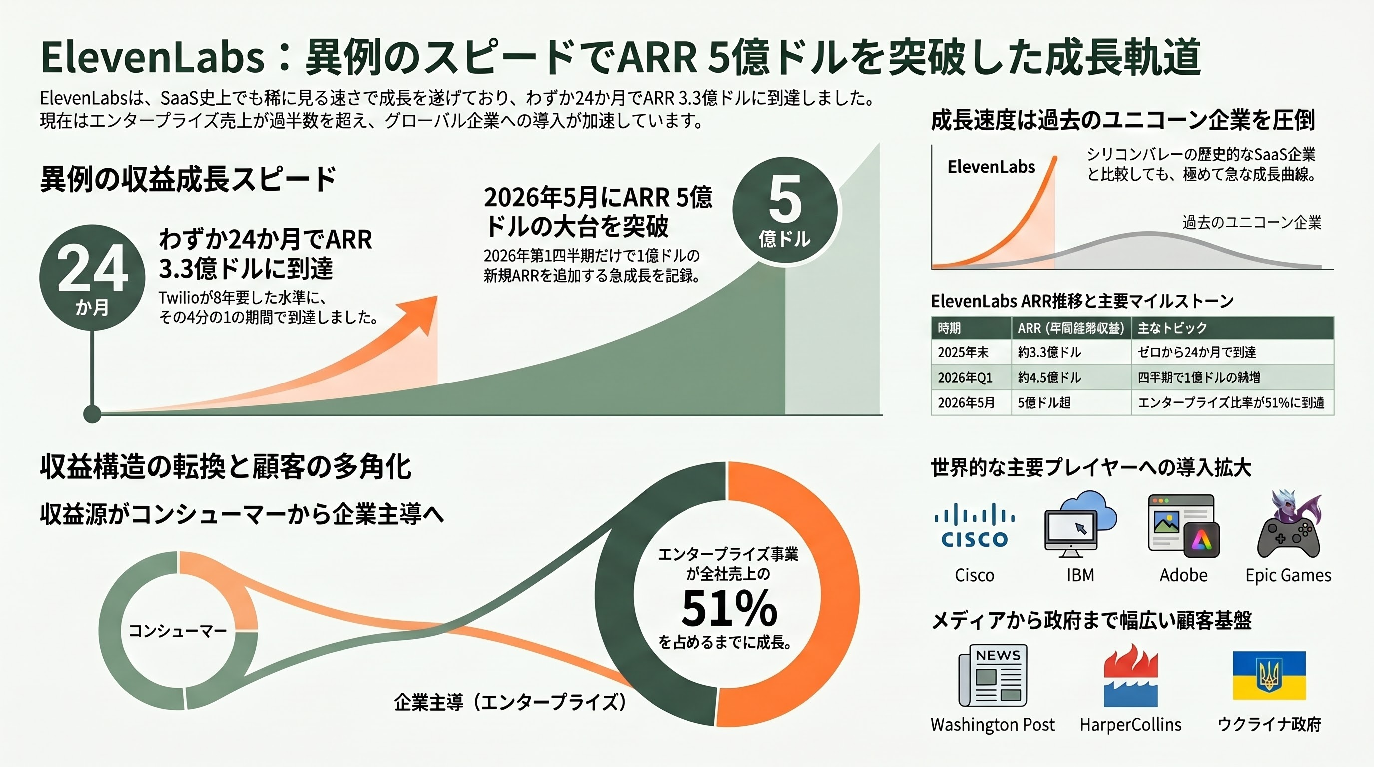 ElevenLabs CEO ポーランド出身、Mati Staniszewski（マテウシュ・マティ・スタニシェフスキー） - ARR と顧客基盤 ―― 5億ドル超の到達 - 章扉
