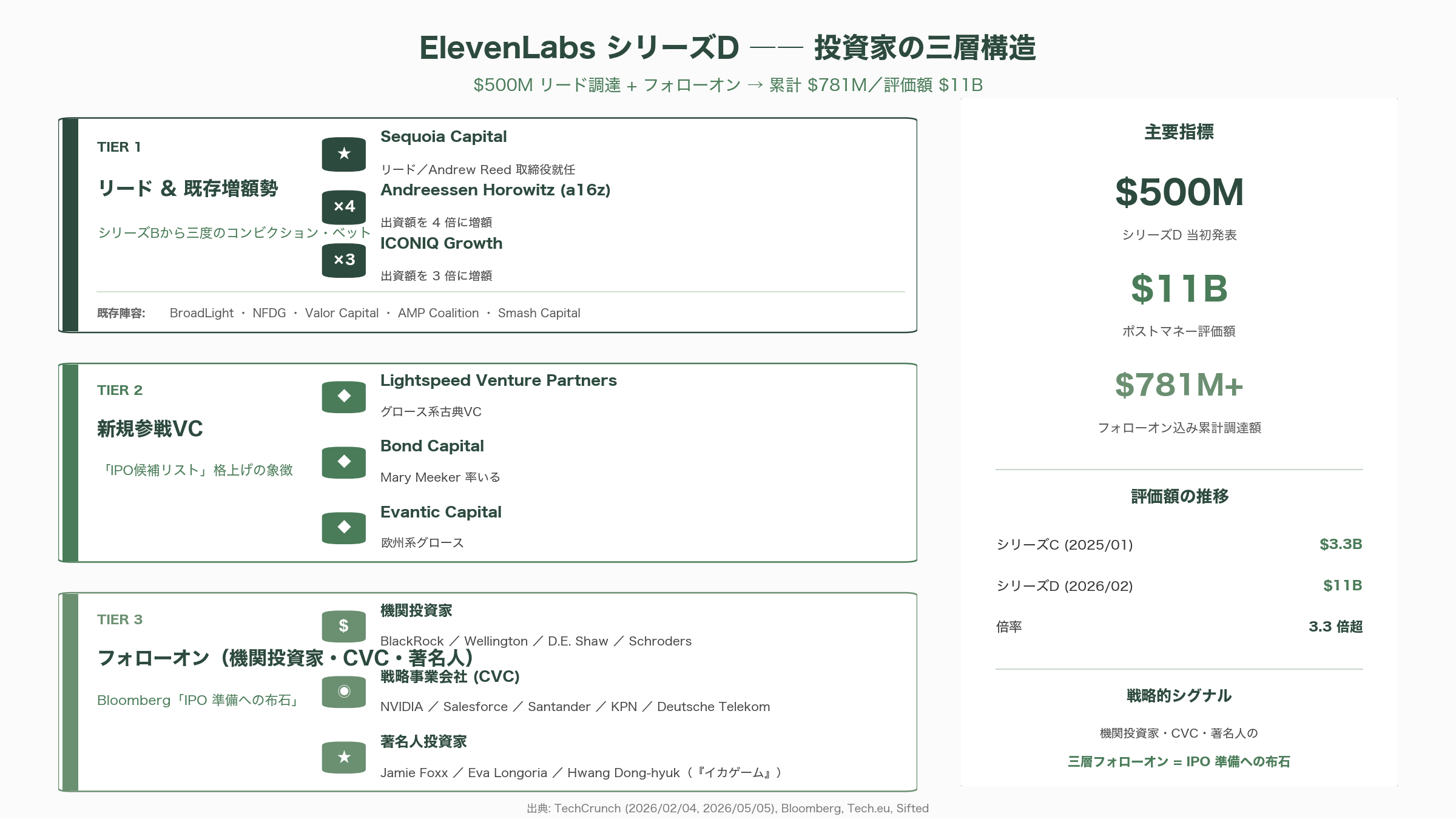 ElevenLabs CEO ポーランド出身、Mati Staniszewski（マテウシュ・マティ・スタニシェフスキー） - シリーズD ―― 5億ドルと評価額110億ドル - 図表1