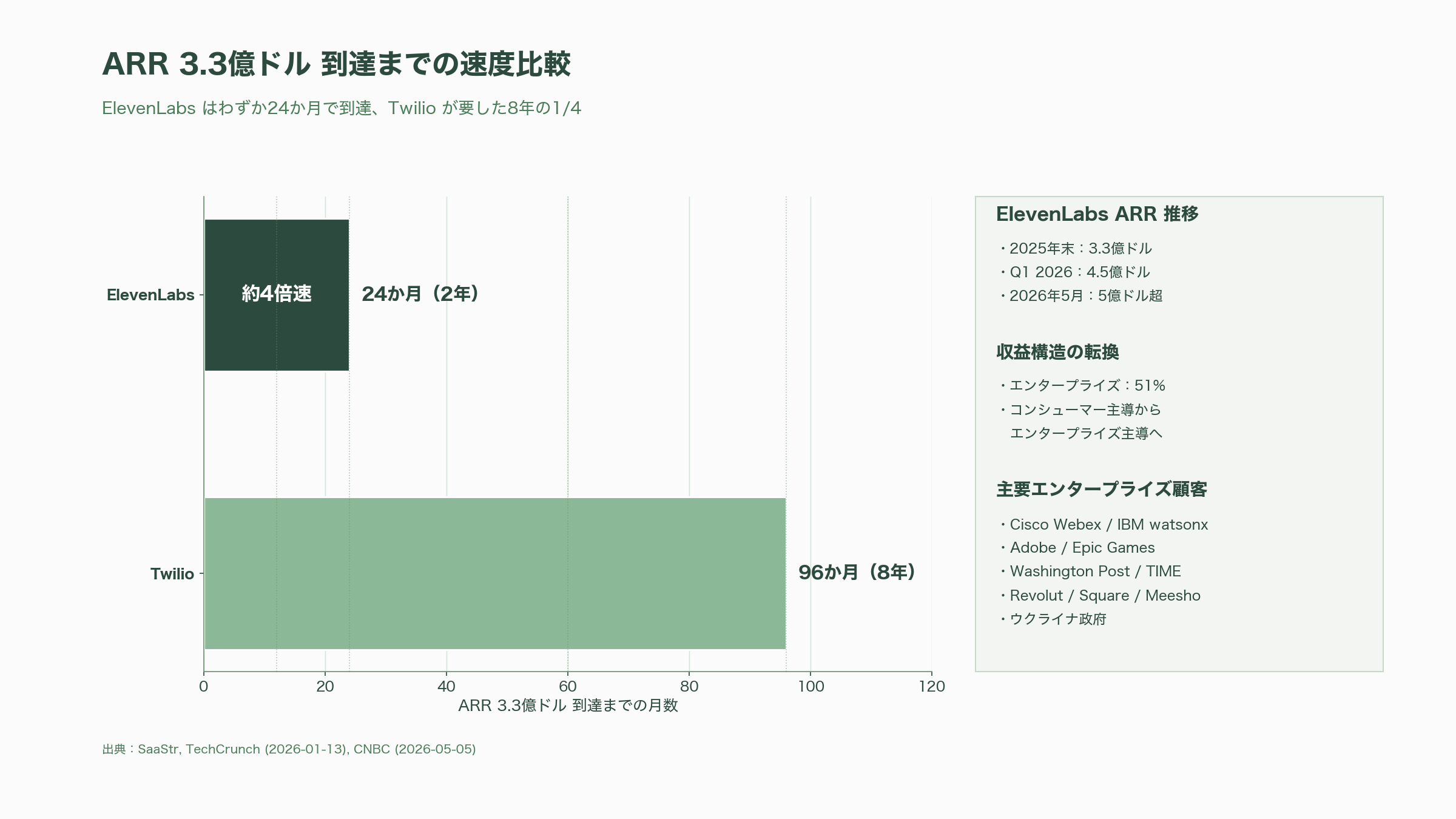 ElevenLabs CEO ポーランド出身、Mati Staniszewski（マテウシュ・マティ・スタニシェフスキー） - ARR と顧客基盤 ―― 5億ドル超の到達 - 図表1