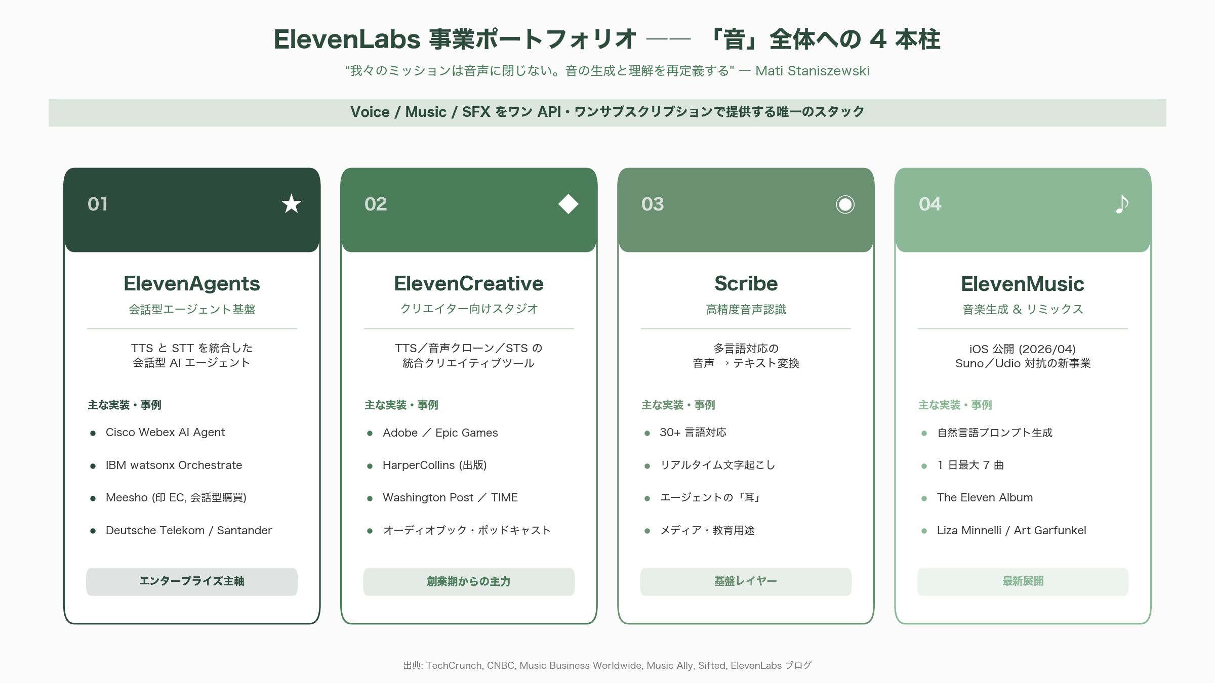 ElevenLabs CEO ポーランド出身、Mati Staniszewski（マテウシュ・マティ・スタニシェフスキー） - ElevenMusic と新事業 ―― 音声から「音」全体へ - 図表1