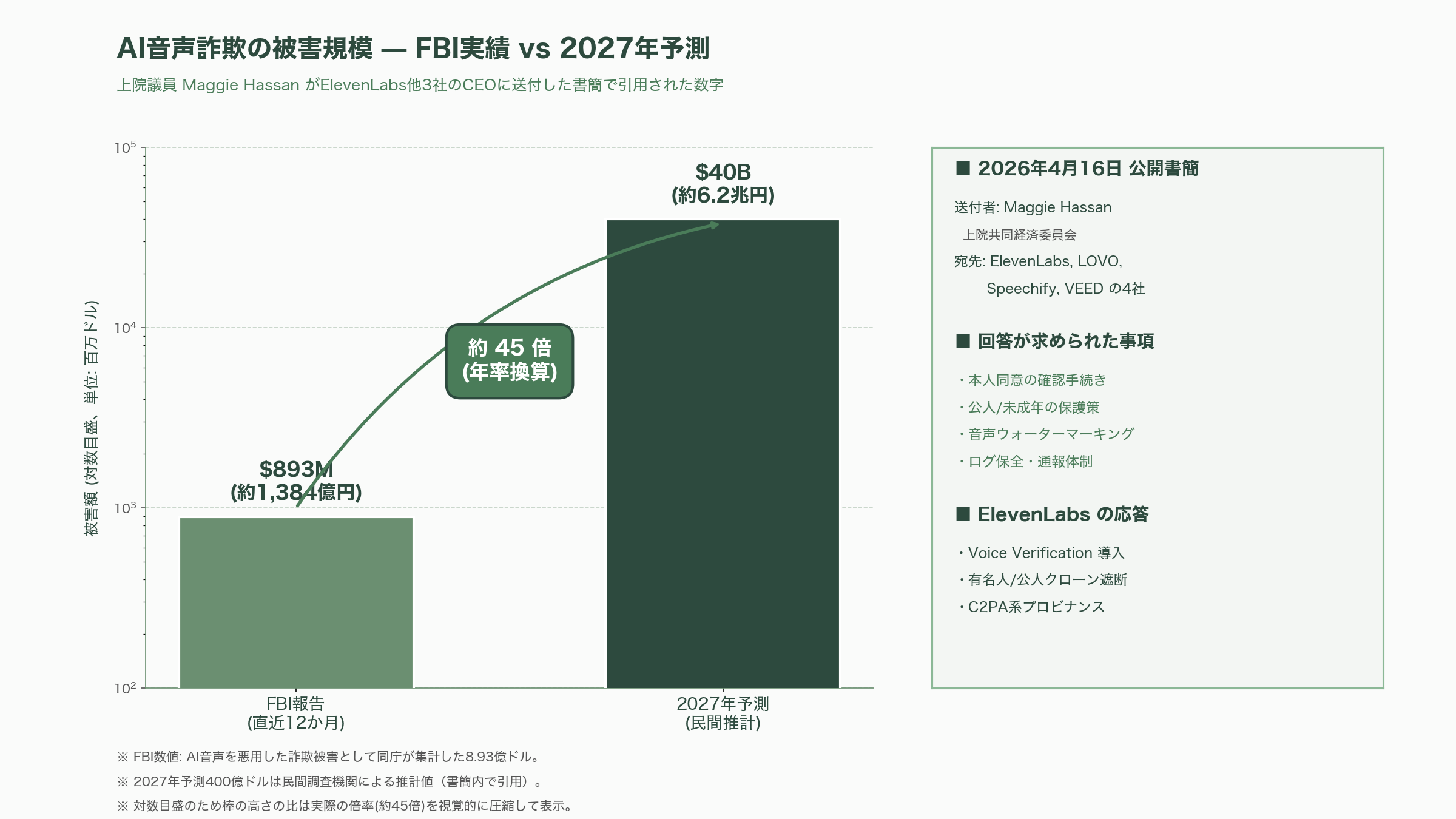 ElevenLabs CEO ポーランド出身、Mati Staniszewski（マテウシュ・マティ・スタニシェフスキー） - ディープフェイク規制とガバナンス ―― 急成長の影に立つ最大のリスク - 図表1