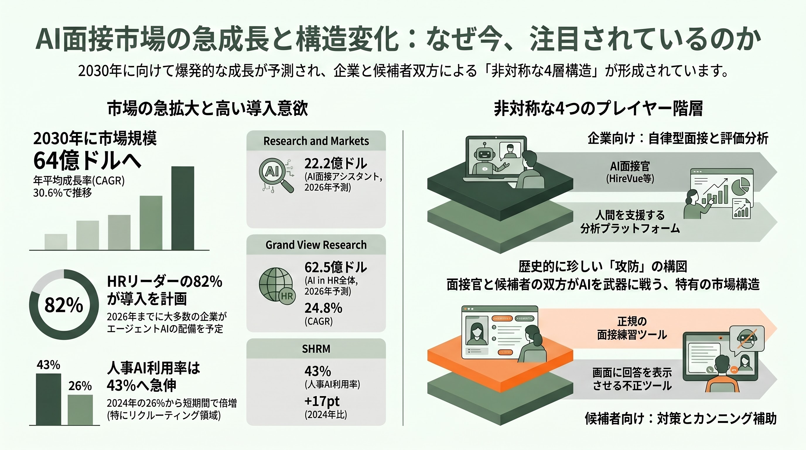 急拡大するAI面接市場。自律型AI面接官 HireVue、Sierra、Olivia、評価・分析 Metaview、Eightfold.ai、BrightHire、対策 Google Interview Warmup、衝撃のカンペツールInterview.aiまで - AI面接市場の概況。なぜ今、ホットなのか - 章扉