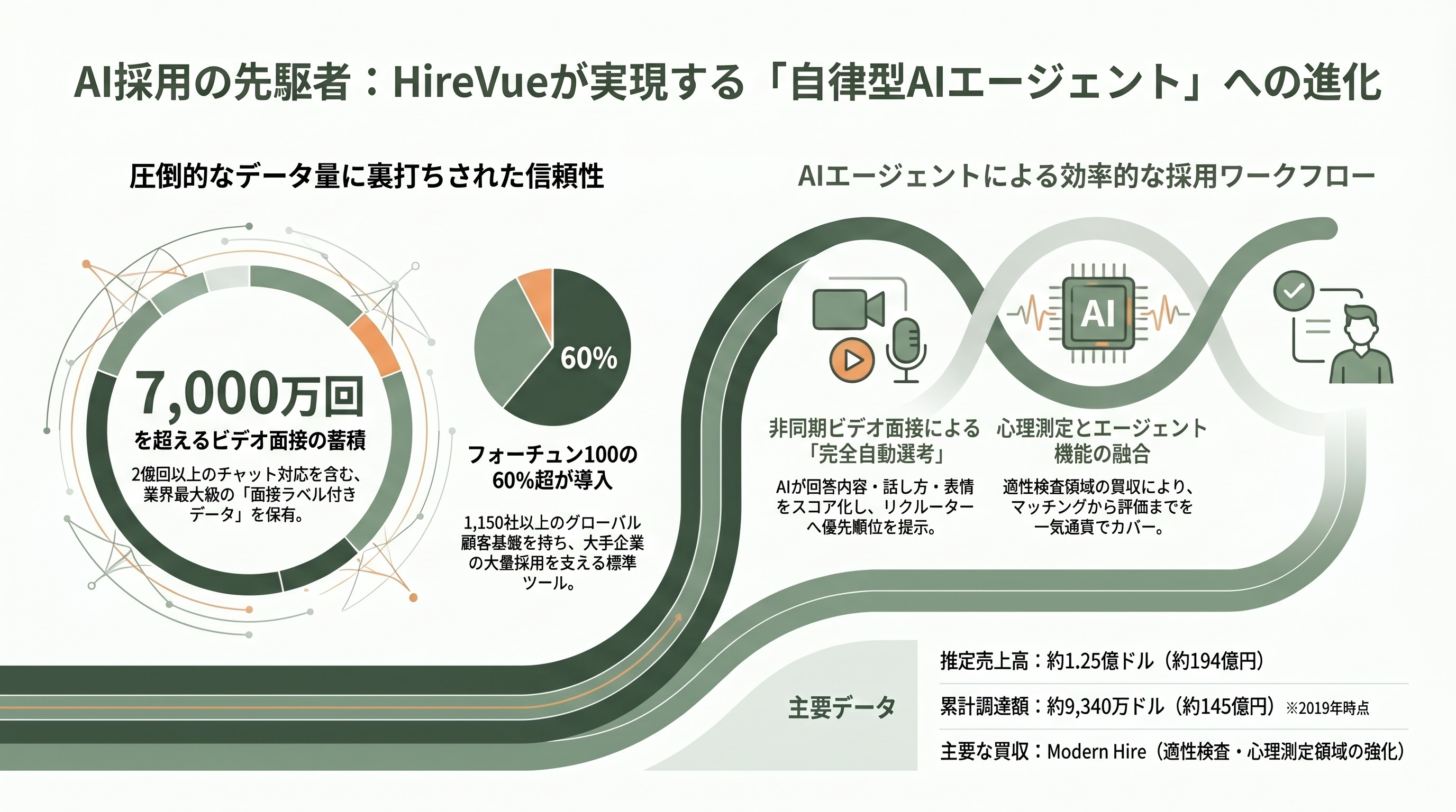 急拡大するAI面接市場。自律型AI面接官 HireVue、Sierra、Olivia、評価・分析 Metaview、Eightfold.ai、BrightHire、対策 Google Interview Warmup、衝撃のカンペツールInterview.aiまで - 自律型AI面接官 (1) HireVue 業界の老舗が「AIエージェント」化を急ぐ - 章扉