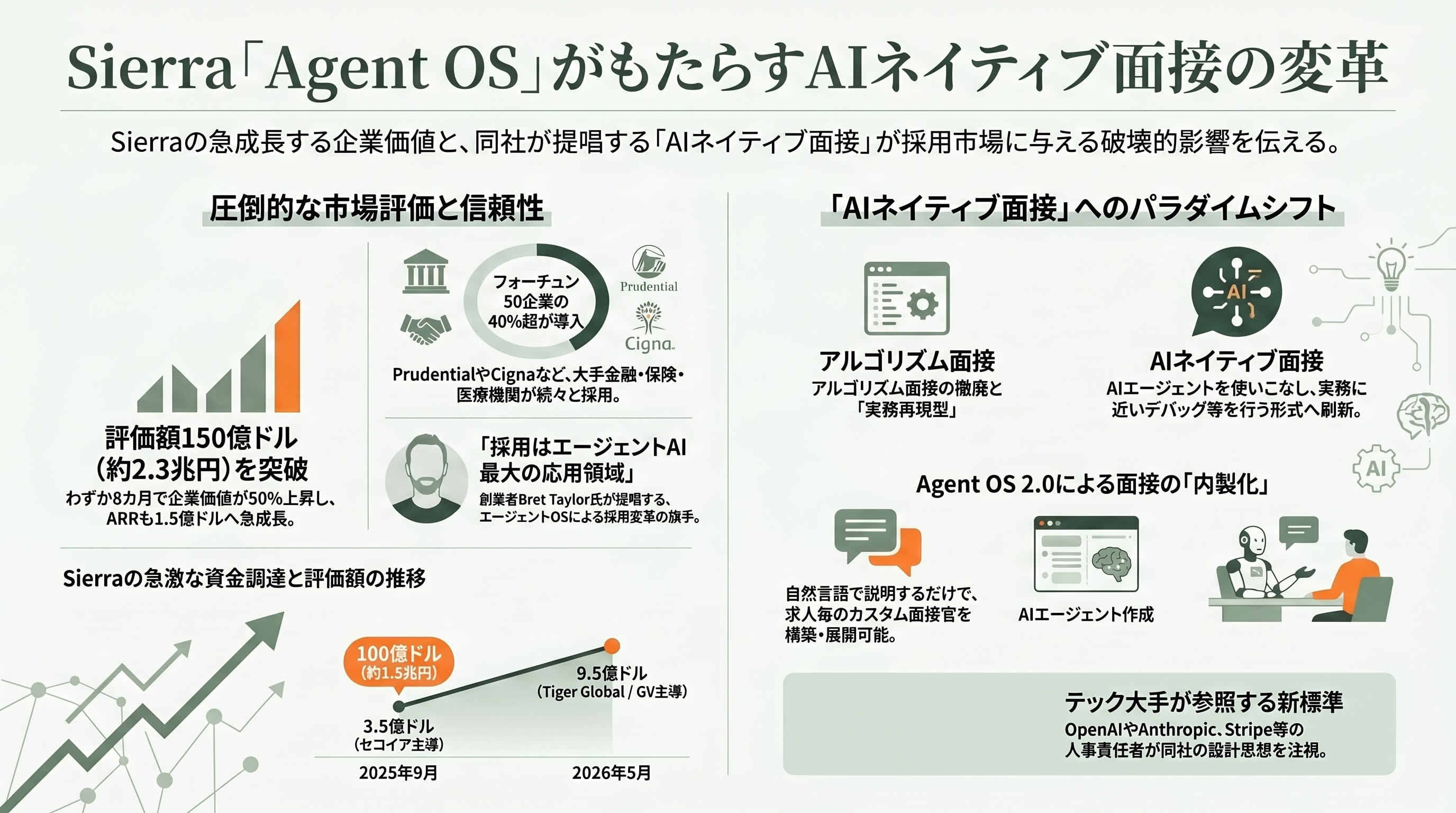 急拡大するAI面接市場。自律型AI面接官 HireVue、Sierra、Olivia、評価・分析 Metaview、Eightfold.ai、BrightHire、対策 Google Interview Warmup、衝撃のカンペツールInterview.aiまで - 自律型AI面接官 (3) Sierra 「Agent OS」がAIネイティブ面接の作法を変える - 章扉