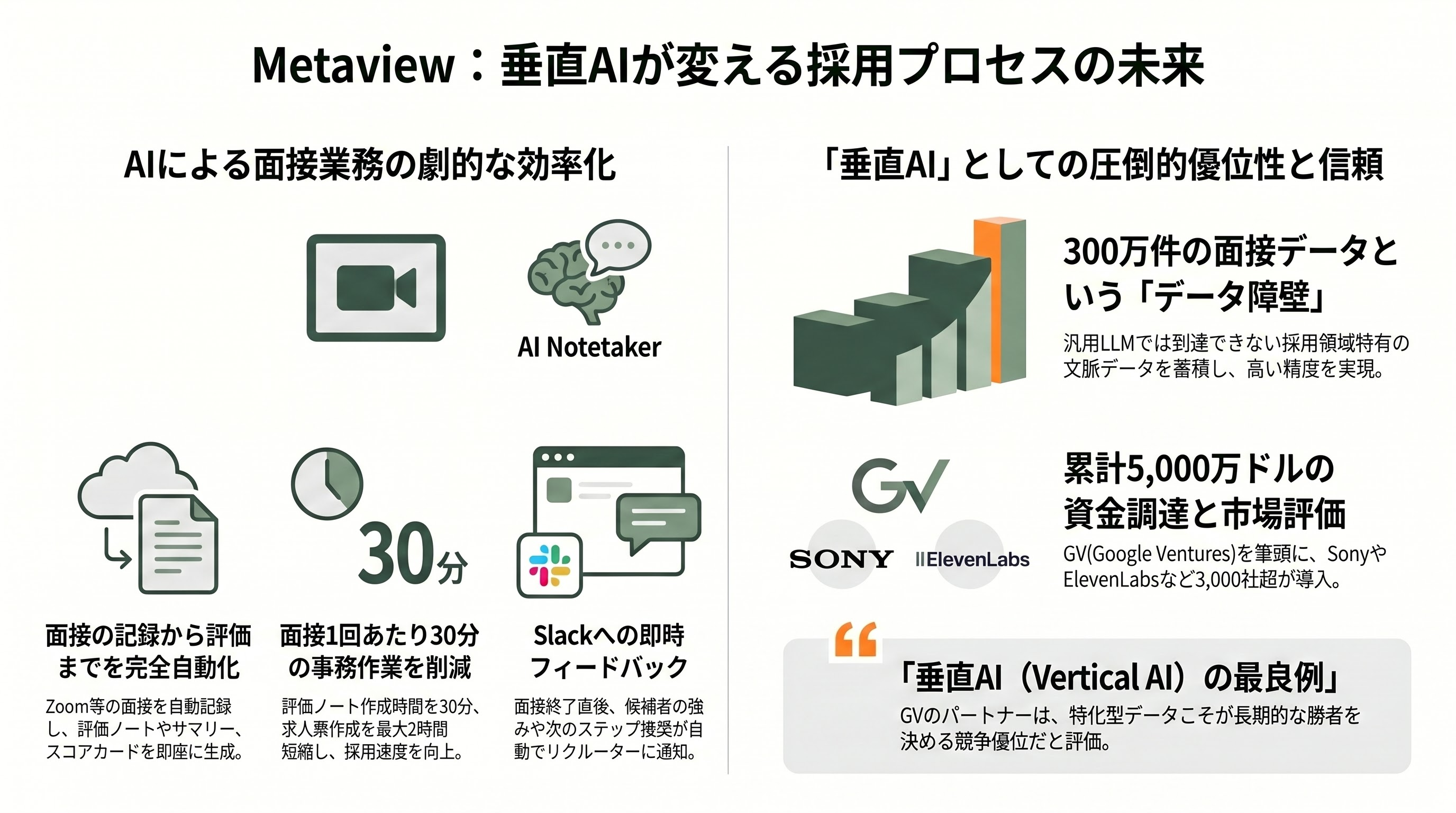 急拡大するAI面接市場。自律型AI面接官 HireVue、Sierra、Olivia、評価・分析 Metaview、Eightfold.ai、BrightHire、対策 Google Interview Warmup、衝撃のカンペツールInterview.aiまで - 評価・分析プラットフォーム (1) Metaview 「面接ノートテイカー」から垂直AIへ - 章扉