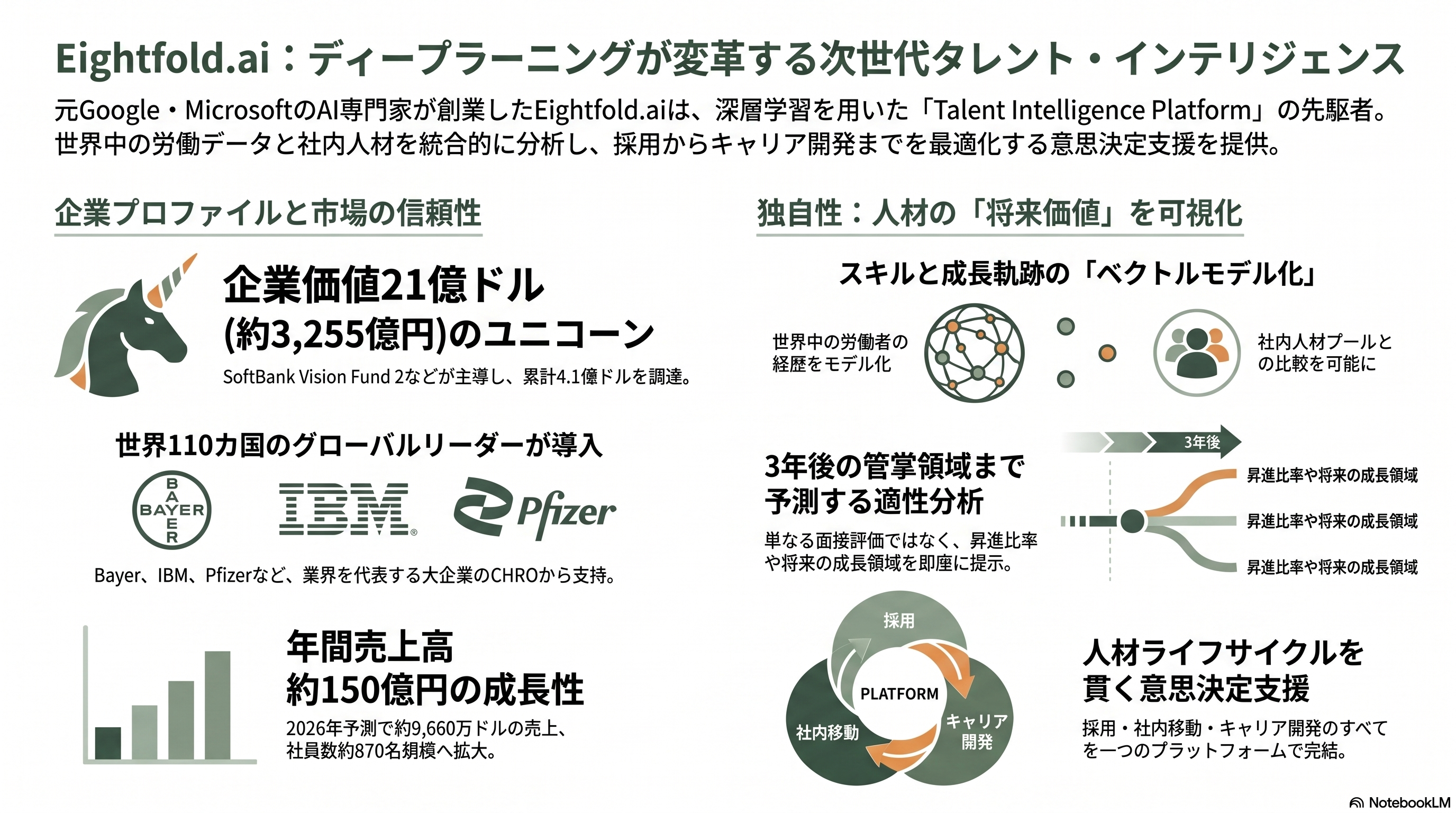 急拡大するAI面接市場。自律型AI面接官 HireVue、Sierra、Olivia、評価・分析 Metaview、Eightfold.ai、BrightHire、対策 Google Interview Warmup、衝撃のカンペツールInterview.aiまで - 評価・分析プラットフォーム (2) Eightfold.ai 「ディープラーニング型タレント・インテリジェンス」の王者 - 章扉