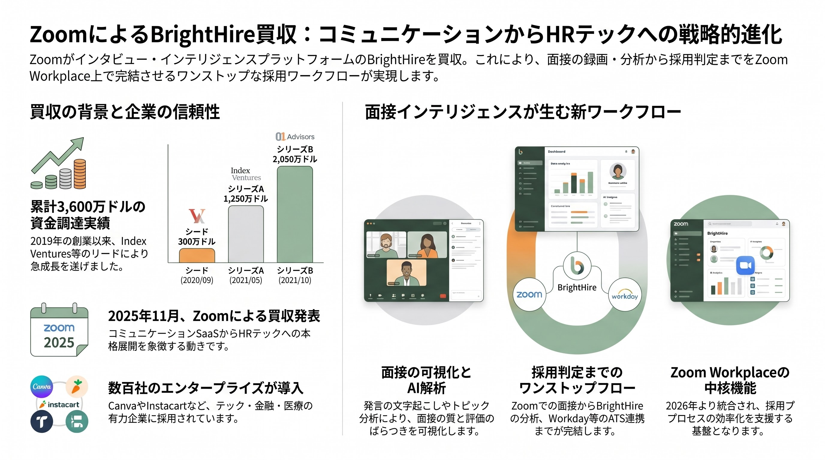 急拡大するAI面接市場。自律型AI面接官 HireVue、Sierra、Olivia、評価・分析 Metaview、Eightfold.ai、BrightHire、対策 Google Interview Warmup、衝撃のカンペツールInterview.aiまで - 評価・分析プラットフォーム (3) BrightHire Zoom傘下で「面接層」を狙う - 章扉
