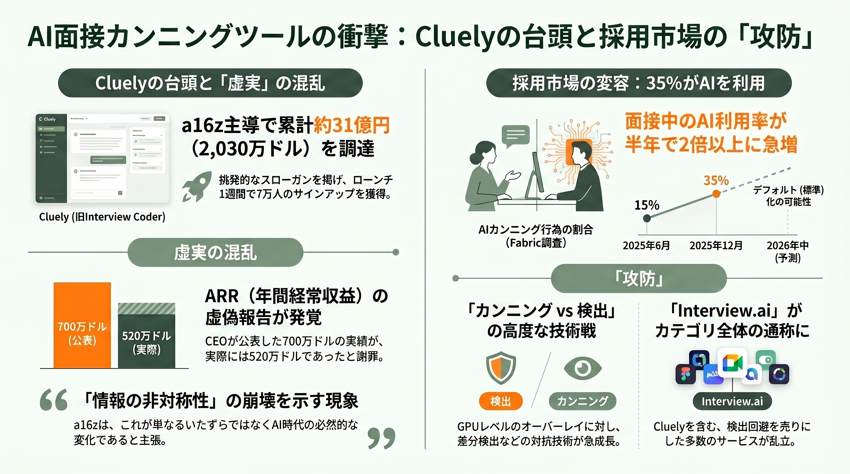 急拡大するAI面接市場。自律型AI面接官 HireVue、Sierra、Olivia、評価・分析 Metaview、Eightfold.ai、BrightHire、対策 Google Interview Warmup、衝撃のカンペツールInterview.aiまで - カンペツール Cluely (旧 Interview Coder) と「Interview.aiカテゴリ」の衝撃 - 章扉