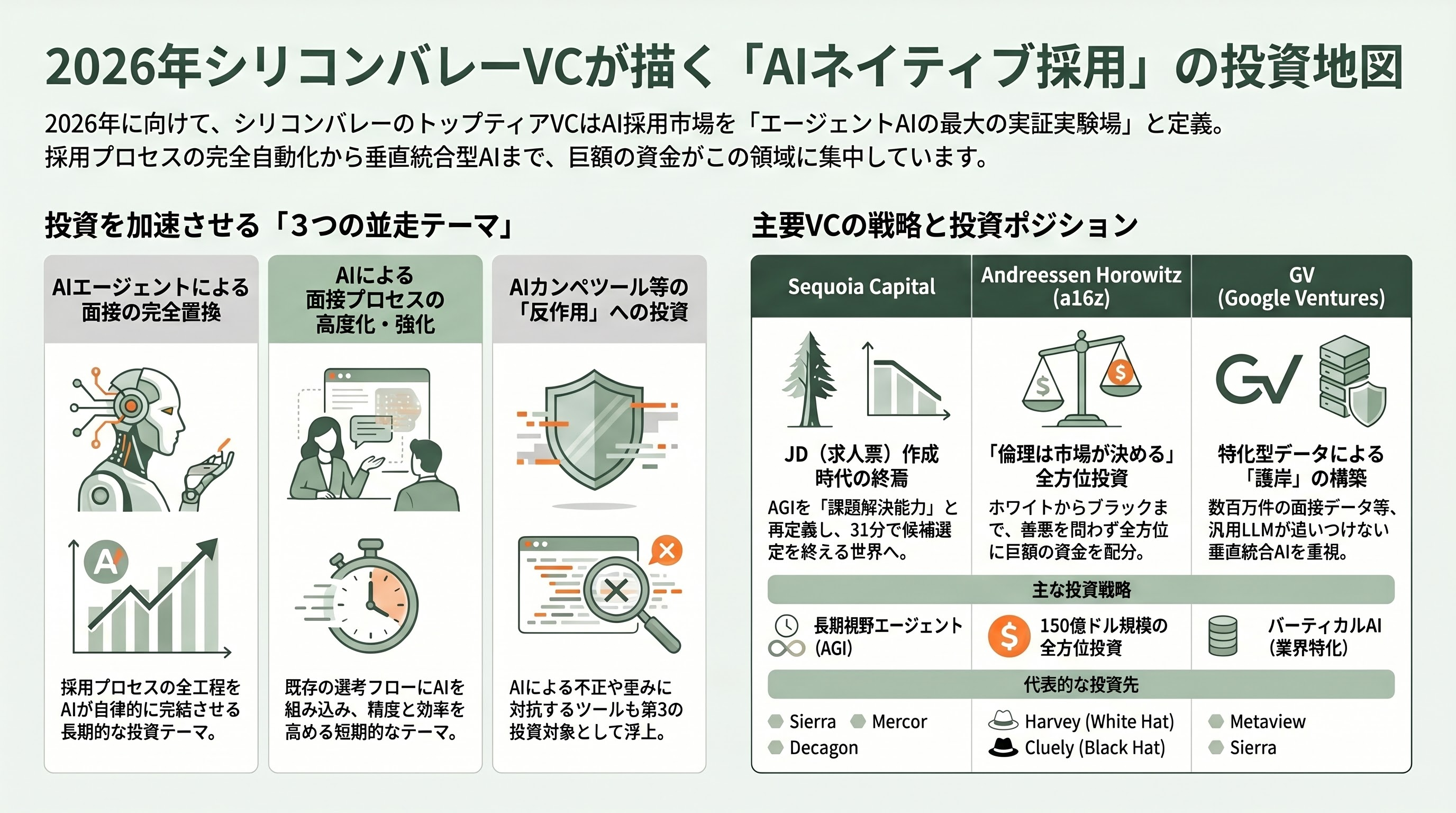 急拡大するAI面接市場。自律型AI面接官 HireVue、Sierra、Olivia、評価・分析 Metaview、Eightfold.ai、BrightHire、対策 Google Interview Warmup、衝撃のカンペツールInterview.aiまで - シリコンバレーVCの受け止め。「AIネイティブ採用」は2026年最重要テーマの一つ - 章扉
