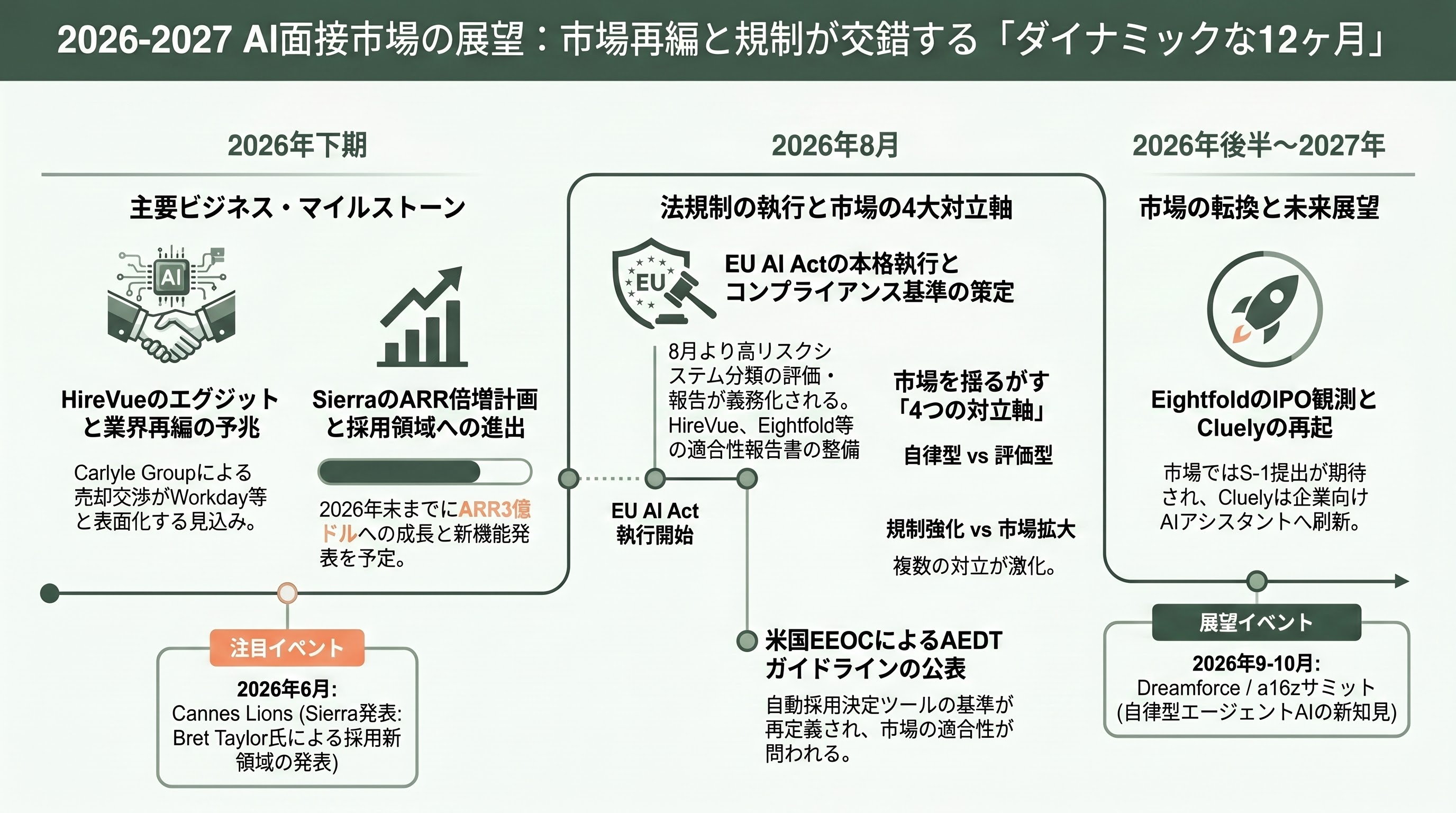 急拡大するAI面接市場。自律型AI面接官 HireVue、Sierra、Olivia、評価・分析 Metaview、Eightfold.ai、BrightHire、対策 Google Interview Warmup、衝撃のカンペツールInterview.aiまで - 今後の展望。次の動きはいつ、どこで起きるか - 章扉